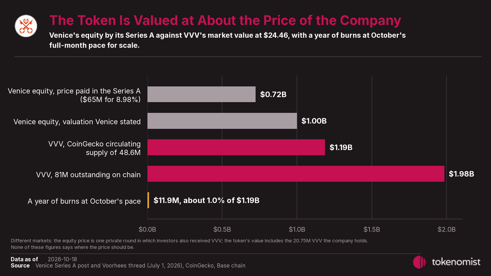 Horizontal bars comparing Venice's equity value from the Series A ($724 million implied, $1 billion stated) with VVV's market value ($1.19 billion on CoinGecko's circulating supply, $1.98 billion on the 81 million outstanding) and a year of burns at October's pace ($11.9 million)