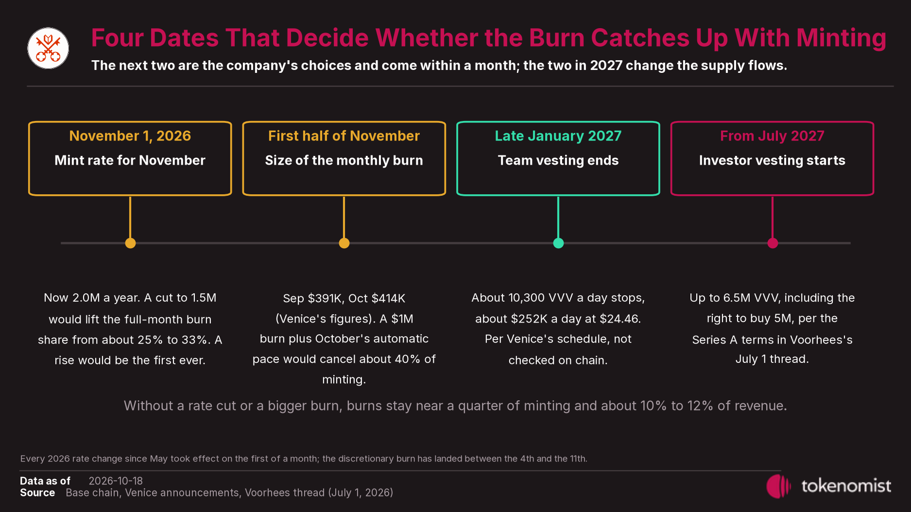 Four dated cards on a timeline: November 1 mint rate, first half of November monthly burn, late January 2027 team vesting ends, July 2027 investor vesting starts
