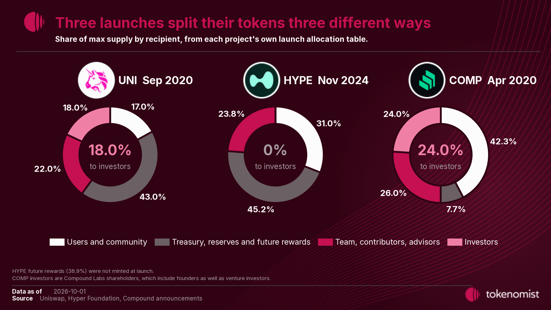 Three donut charts of each token's launch allocation table by recipient, with the investor share in the centre: UNI, September 2020, 17.0% users, 43.0% treasury, 22.0% team and advisors, 18.0% investors; HYPE, November 2024, 31.0% users, 45.2% treasury, foundation and future rewards (38.9% future rewards, 6.0% foundation, 0.3% grants), 23.8% team, 0% investors; COMP, April 2020, 42.3% users, 7.7% community reserve (7.75% before rounding), 26.0% team, 24.0% Compound Labs shareholders.