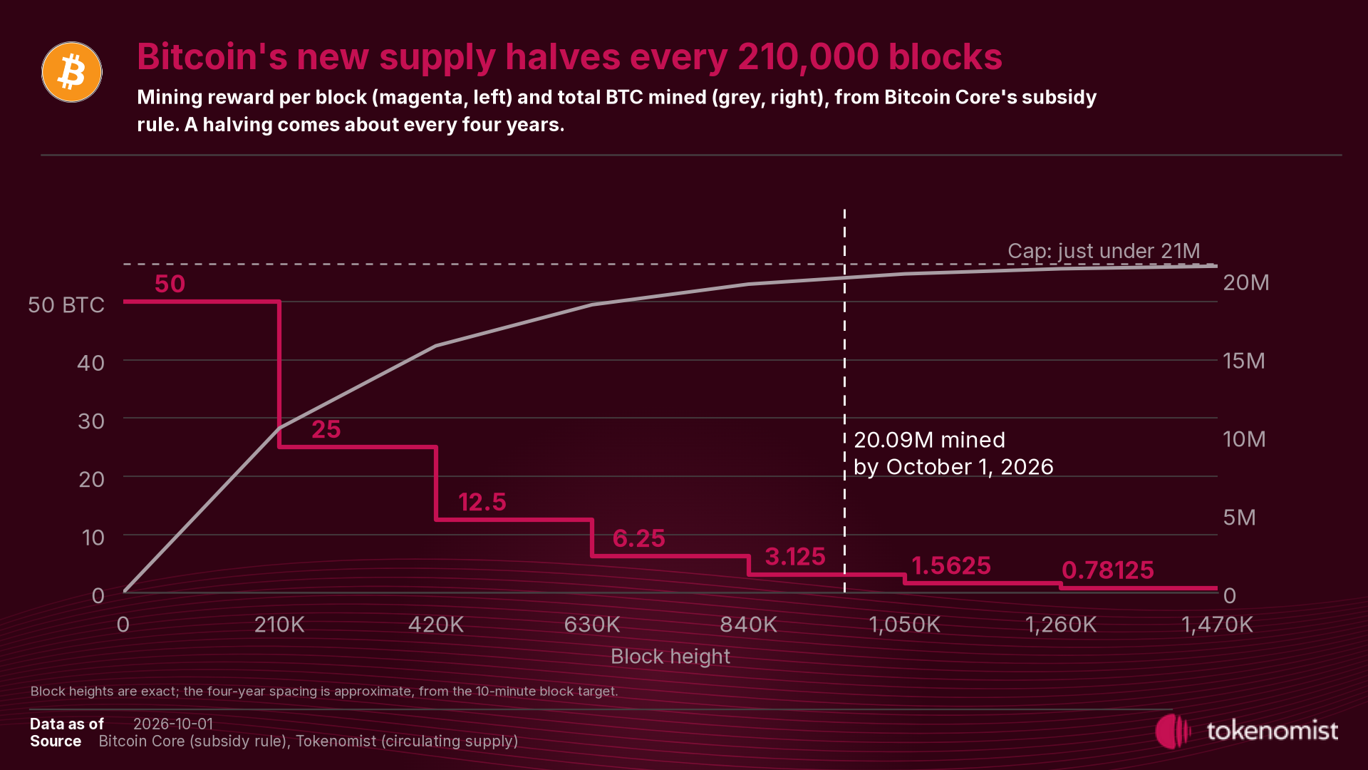 Step chart of Bitcoin's mining reward per block by block height: 50 BTC, halving every 210,000 blocks, to 3.125 BTC since block 840,000, with total BTC mined rising toward a cap just under 21 million and a marker at 20.09 million mined by October 1, 2026.