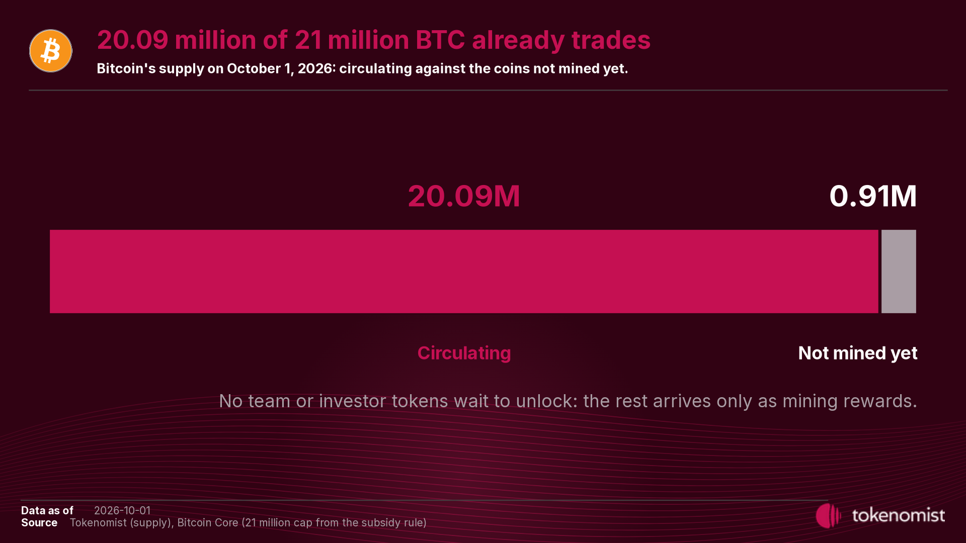 Single bar of Bitcoin's 21 million cap on October 1, 2026: 20.09 million BTC circulating and 0.91 million not mined yet.