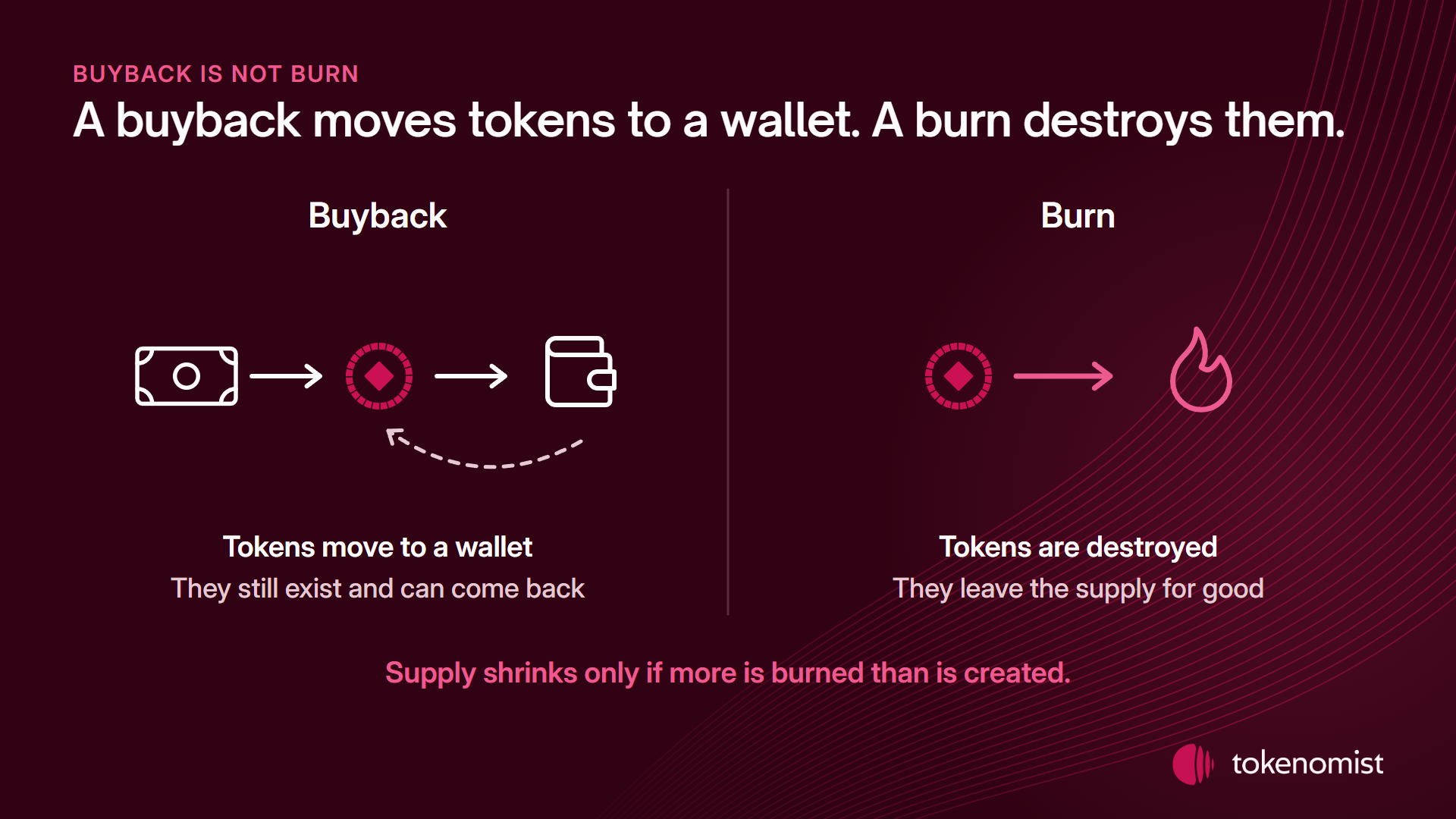 Two panels: on the left money buys a token that moves into a wallet and can come back out; on the right a token goes into a flame and leaves the supply.