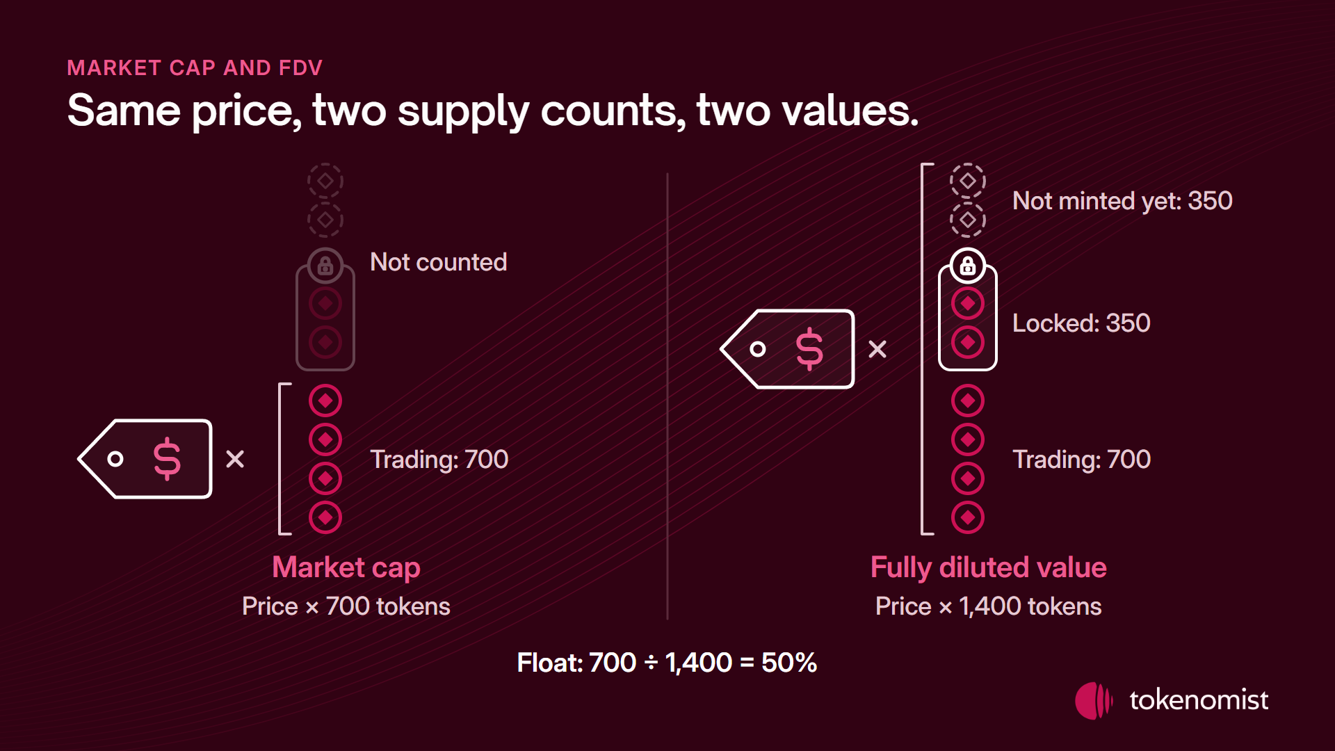 Two panels with the same price tag. On the left, the price times four trading tokens, 700 in all, gives market cap; the locked and not-yet-minted tokens are faded and not counted. On the right, the same price times all eight tokens, 1,400 in all, of which 350 are locked and 350 not minted yet, gives fully diluted value. Below: float is 700 divided by 1,400, or 50%.
