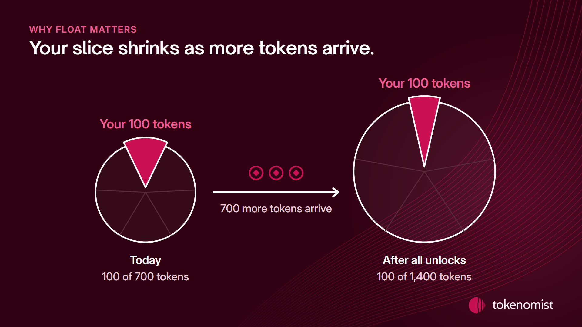 Two pies. Today, a small pie of the 700 tokens that trade, with a magenta slice for your 100 tokens. After 700 more tokens arrive, a pie twice the size holds all 1,400 tokens and the same 100 tokens are a slice half as wide.