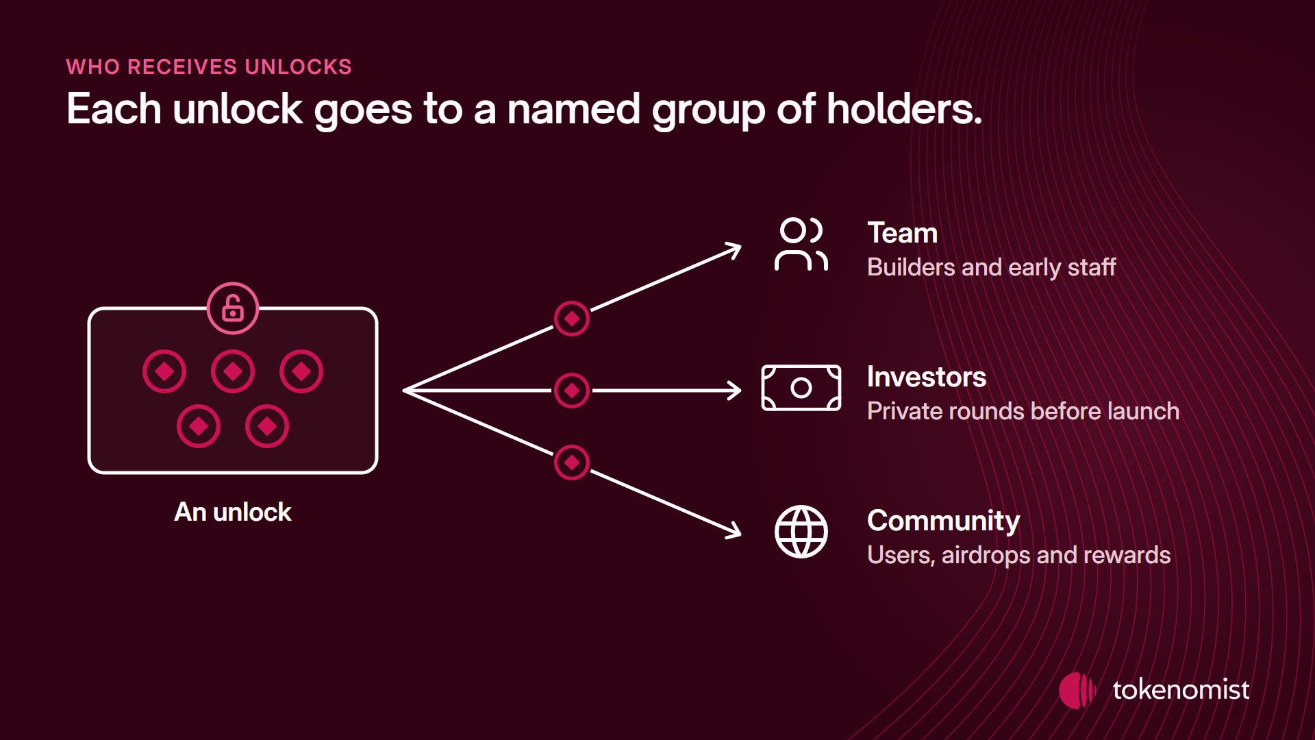 An unlocked box of tokens with arrows carrying tokens to three groups, each with its own symbol: team as people, investors as a banknote, community as a globe.
