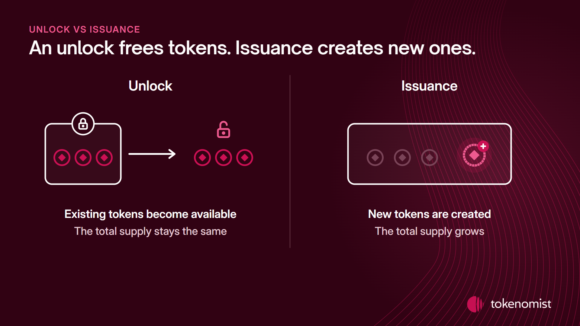 Two panels: on the left an unlock, where tokens leave a locked box and the total stays the same; on the right issuance, where a new token marked with a plus appears and the total grows.