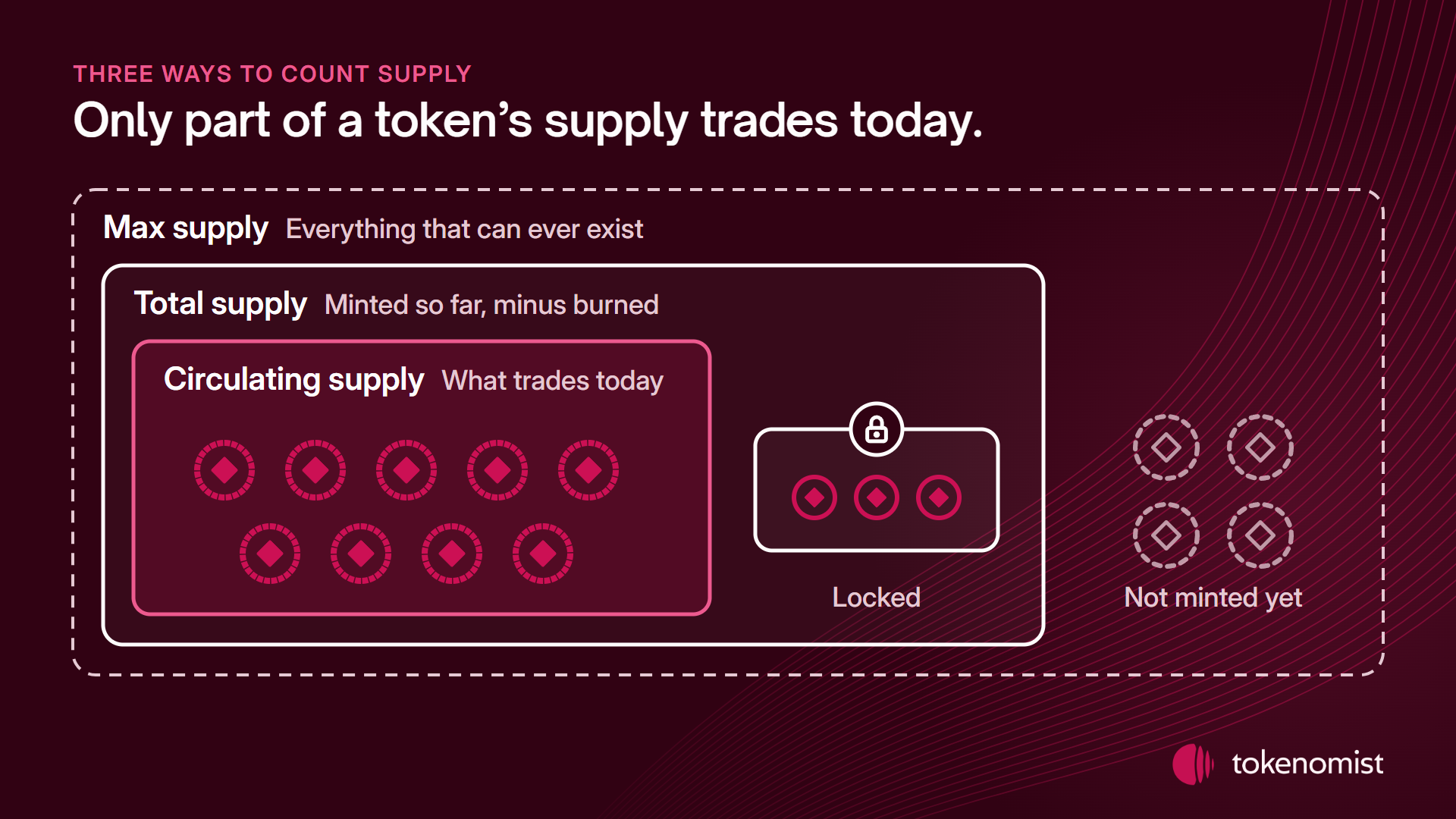 Three nested boxes: max supply contains total supply, which contains circulating supply; locked tokens sit inside total supply but outside circulating, and tokens not minted yet sit only inside max supply.
