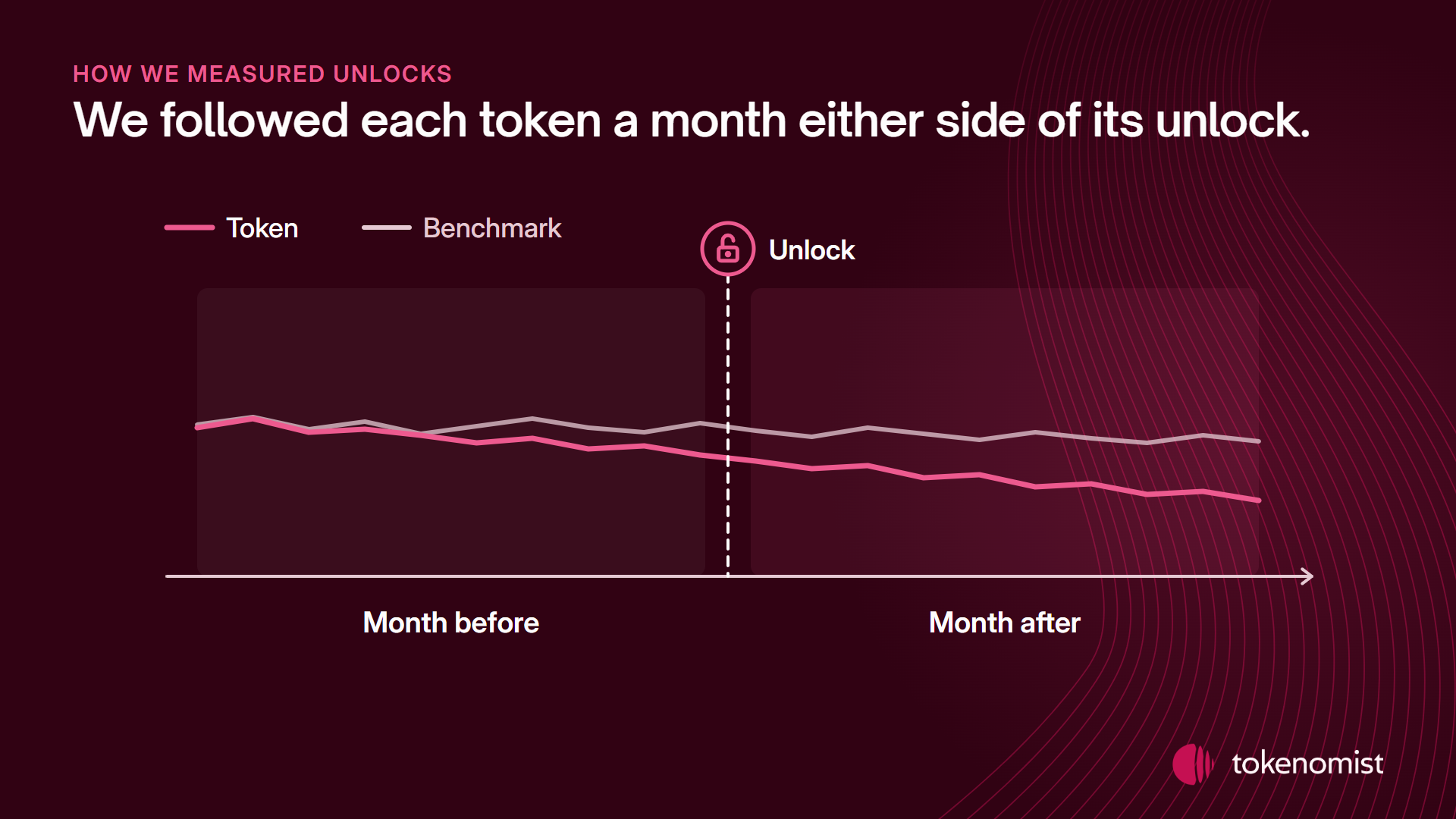 A schematic timeline split into the month before and the month after an unlock; a magenta line for the token slips below a grey benchmark line before the unlock and further after it.