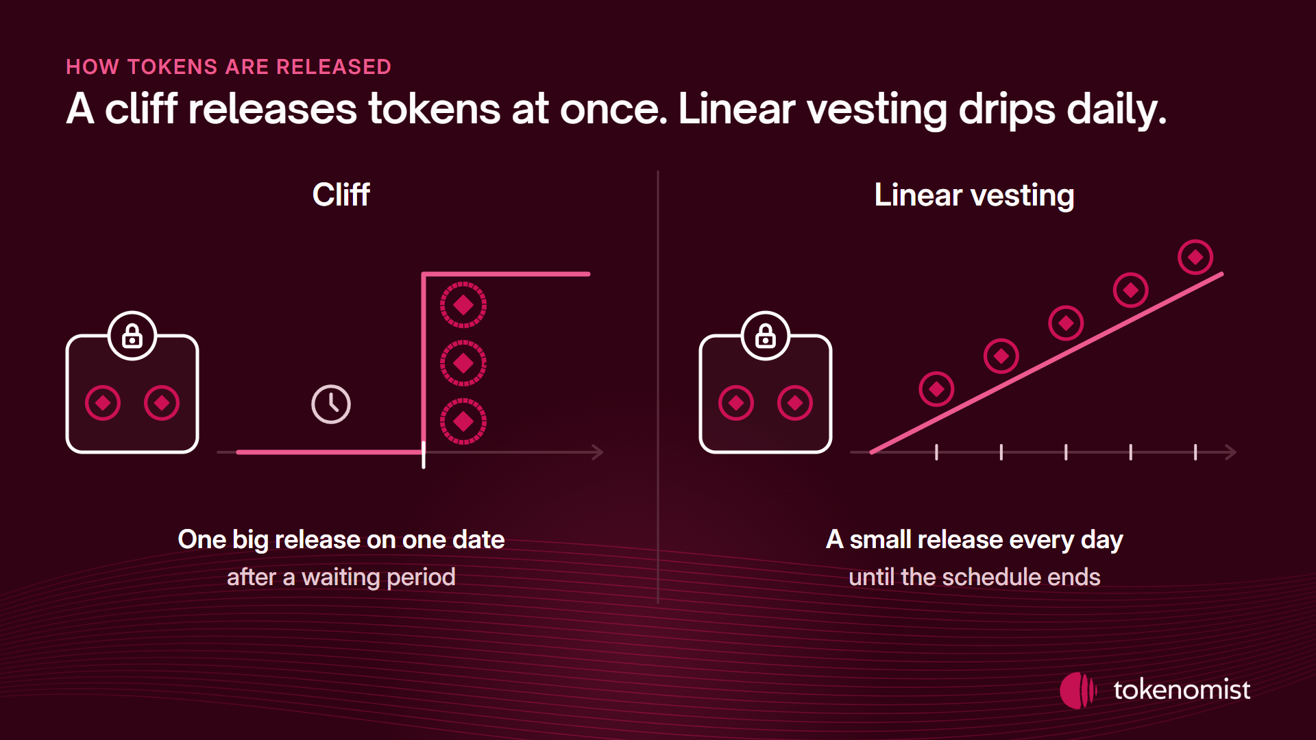 Two panels: on the left a cliff, where nothing is released for a waiting period and then a large stack is released on one date; on the right linear vesting, where one token is released at each step on a steady ramp.