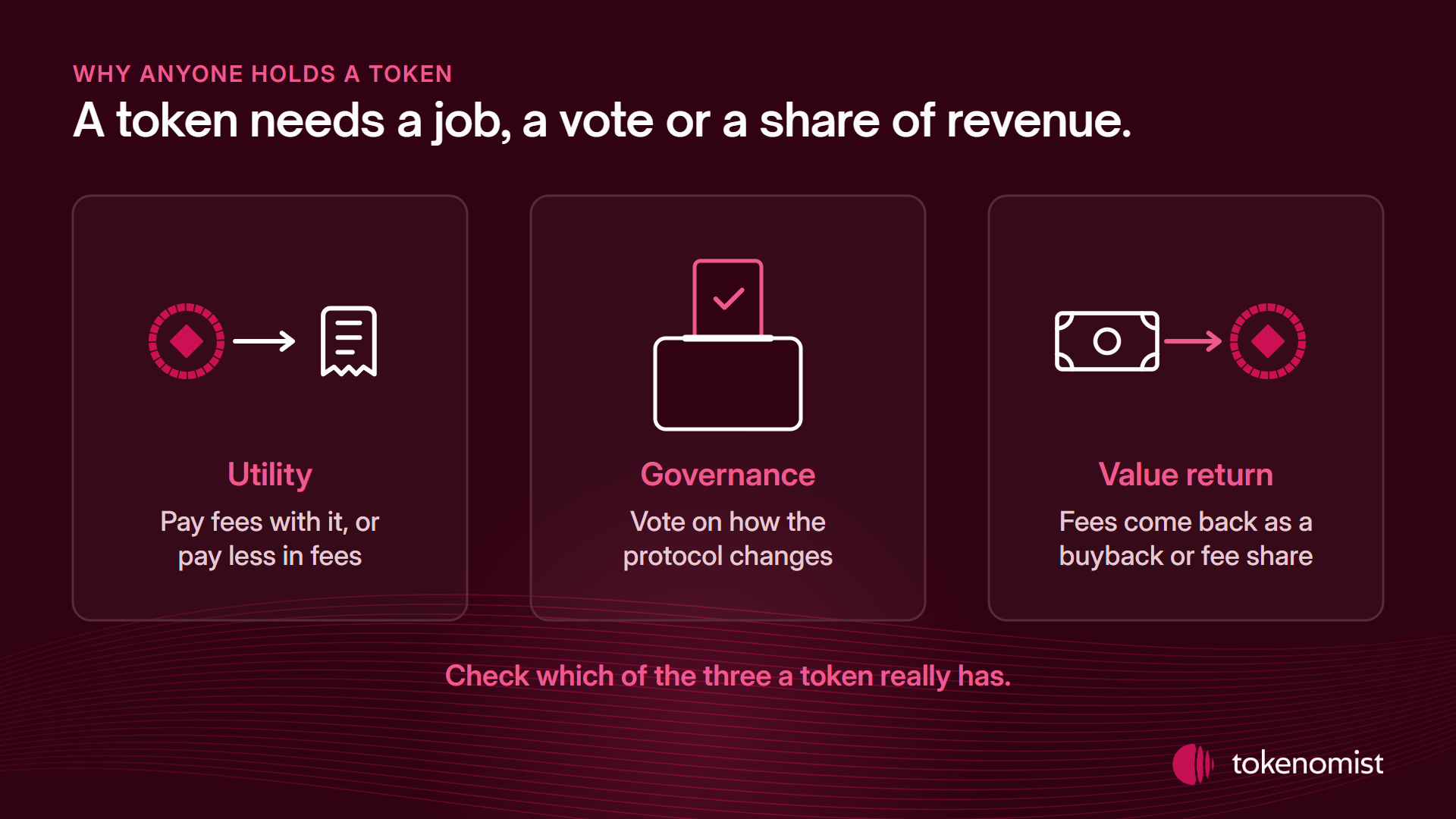 Three cards: utility shows a token paying a fee, governance shows a ballot going into a box, and value return shows money flowing back to a token.