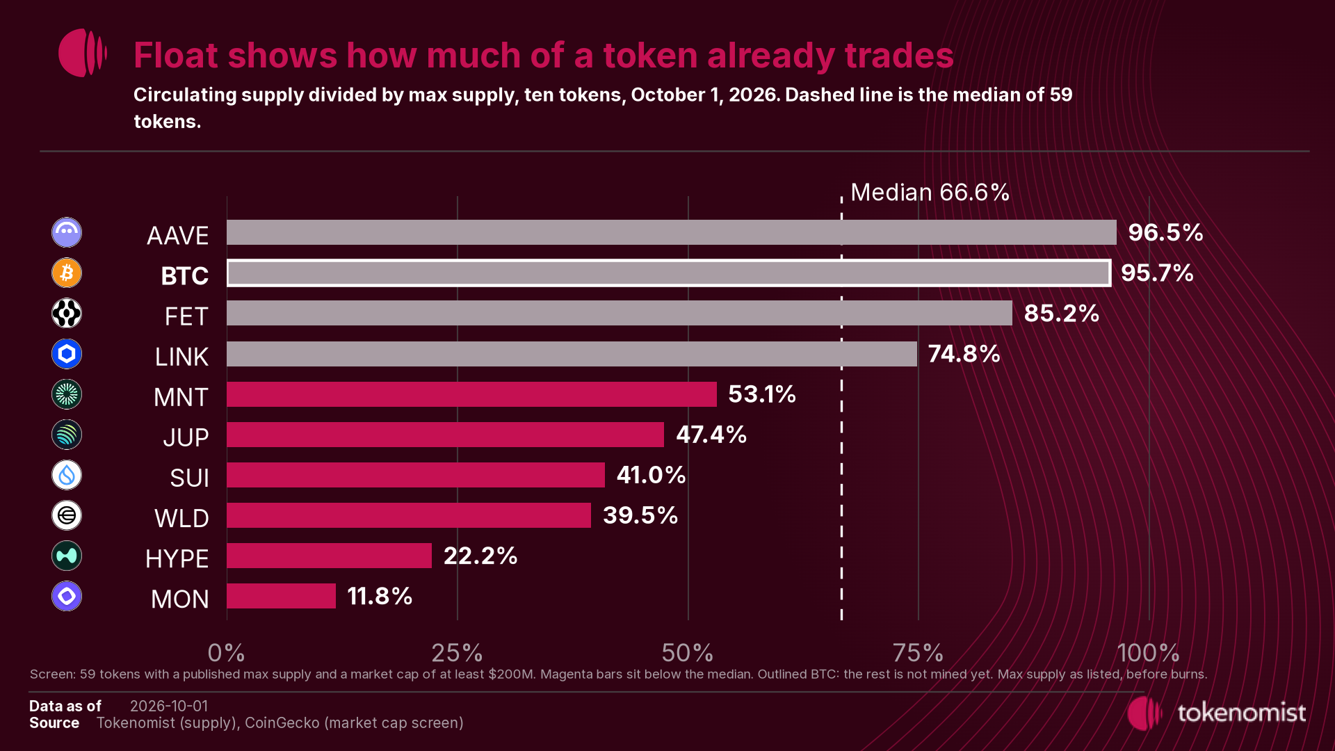 Horizontal bar chart of float for ten tokens on October 1, 2026, from MON at 11.8% to AAVE at 96.5%, with Bitcoin outlined at 95.7% and a dashed line at the 66.6% median of 59 tokens.