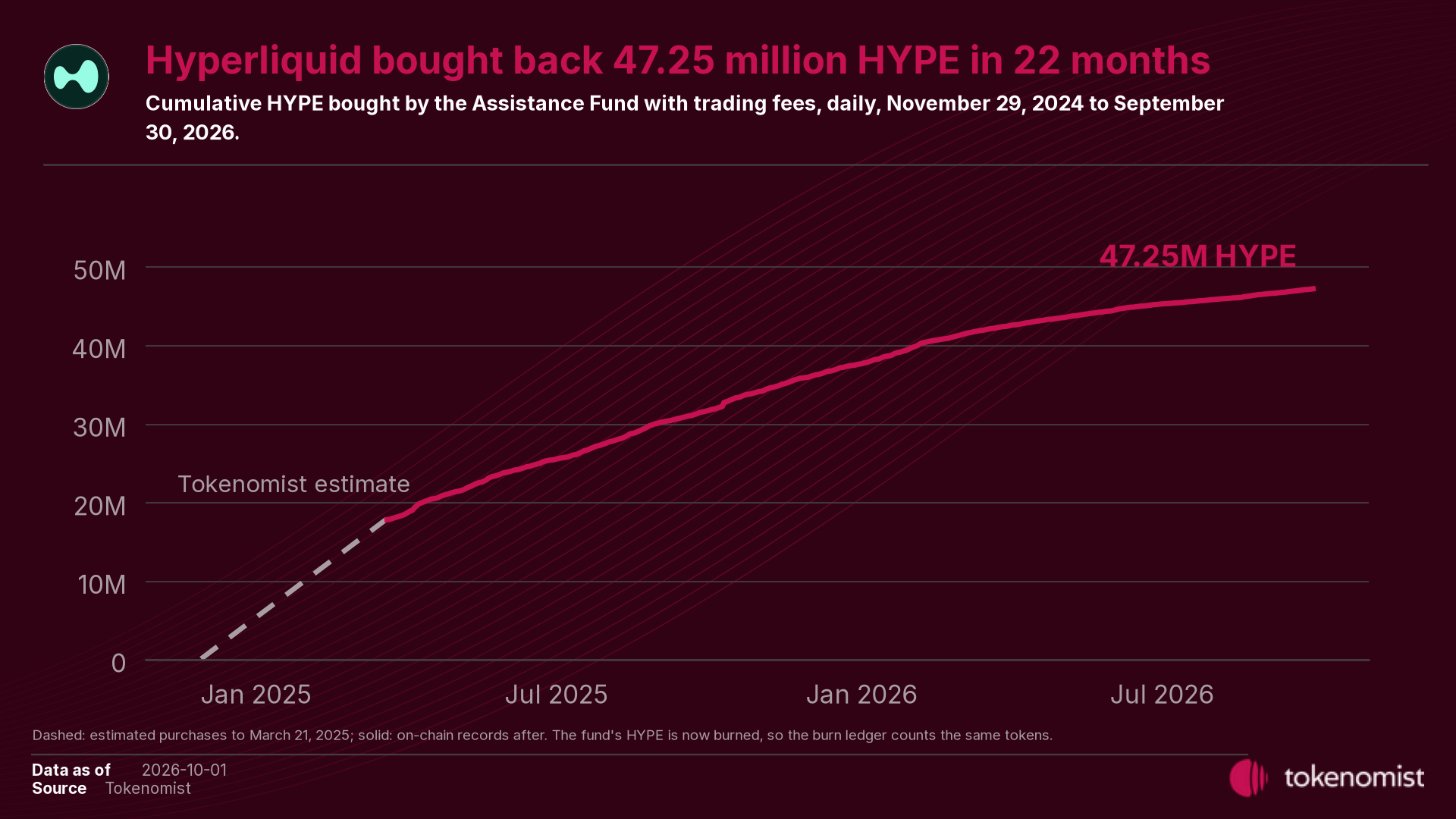Line chart of cumulative HYPE bought by the Assistance Fund from November 29, 2024 to September 30, 2026, dashed for Tokenomist estimates until March 21, 2025 and solid after, reaching 47.25 million HYPE.