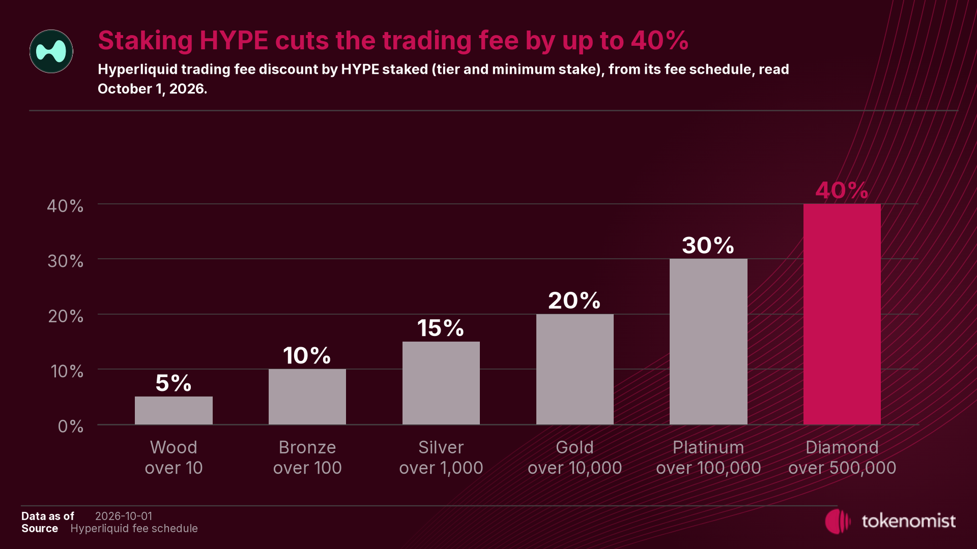 Bar chart of Hyperliquid's trading fee discount by HYPE staked: 5% over 10 HYPE, 10% over 100, 15% over 1,000, 20% over 10,000, 30% over 100,000 and 40% over 500,000.