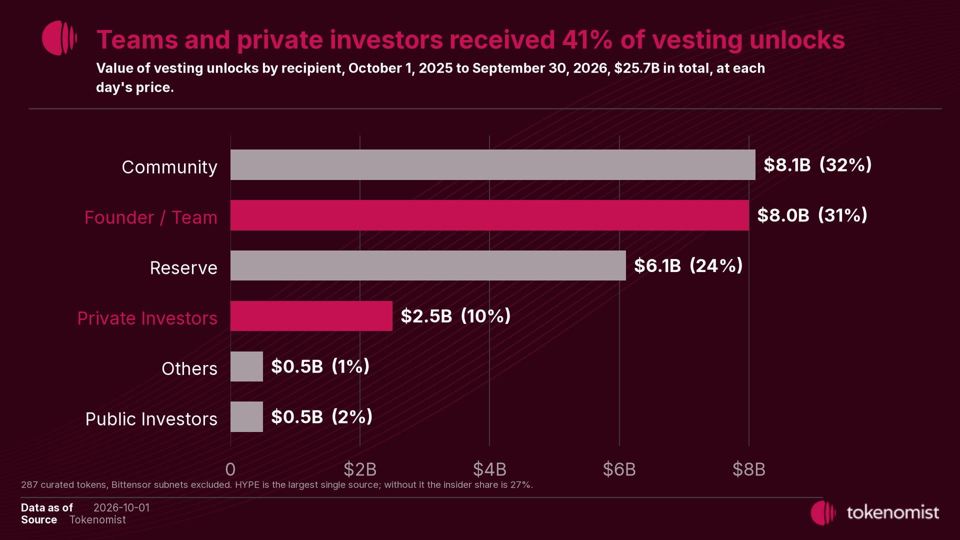 Horizontal bar chart of vesting unlocks by recipient from October 1, 2025 to September 30, 2026: Community $8.1 billion, Founder and Team $8.0 billion, Reserve $6.1 billion, Private Investors $2.5 billion, Public Investors and Others $0.5 billion each.