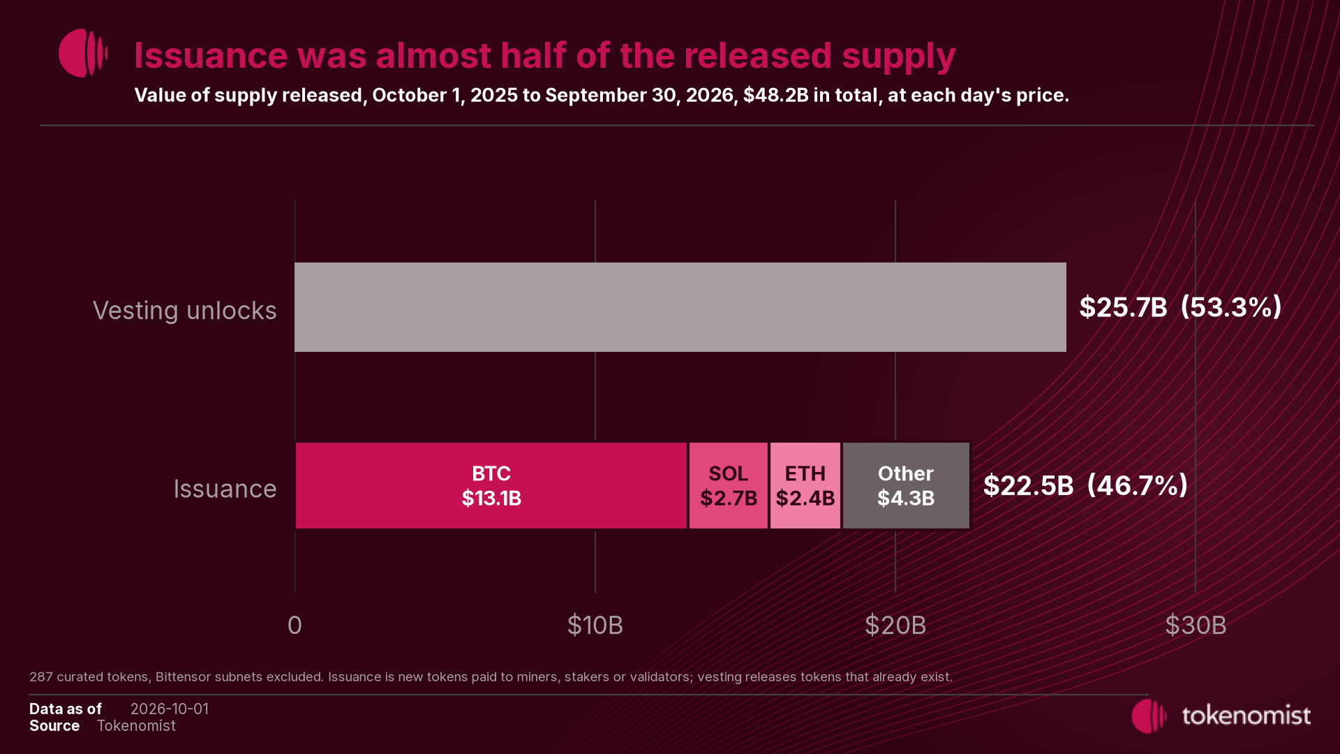 Two horizontal bars of supply released from October 1, 2025 to September 30, 2026: vesting unlocks $25.7 billion, and issuance $22.5 billion split into BTC $13.1 billion, SOL $2.7 billion, ETH $2.4 billion and other issuance $4.3 billion.