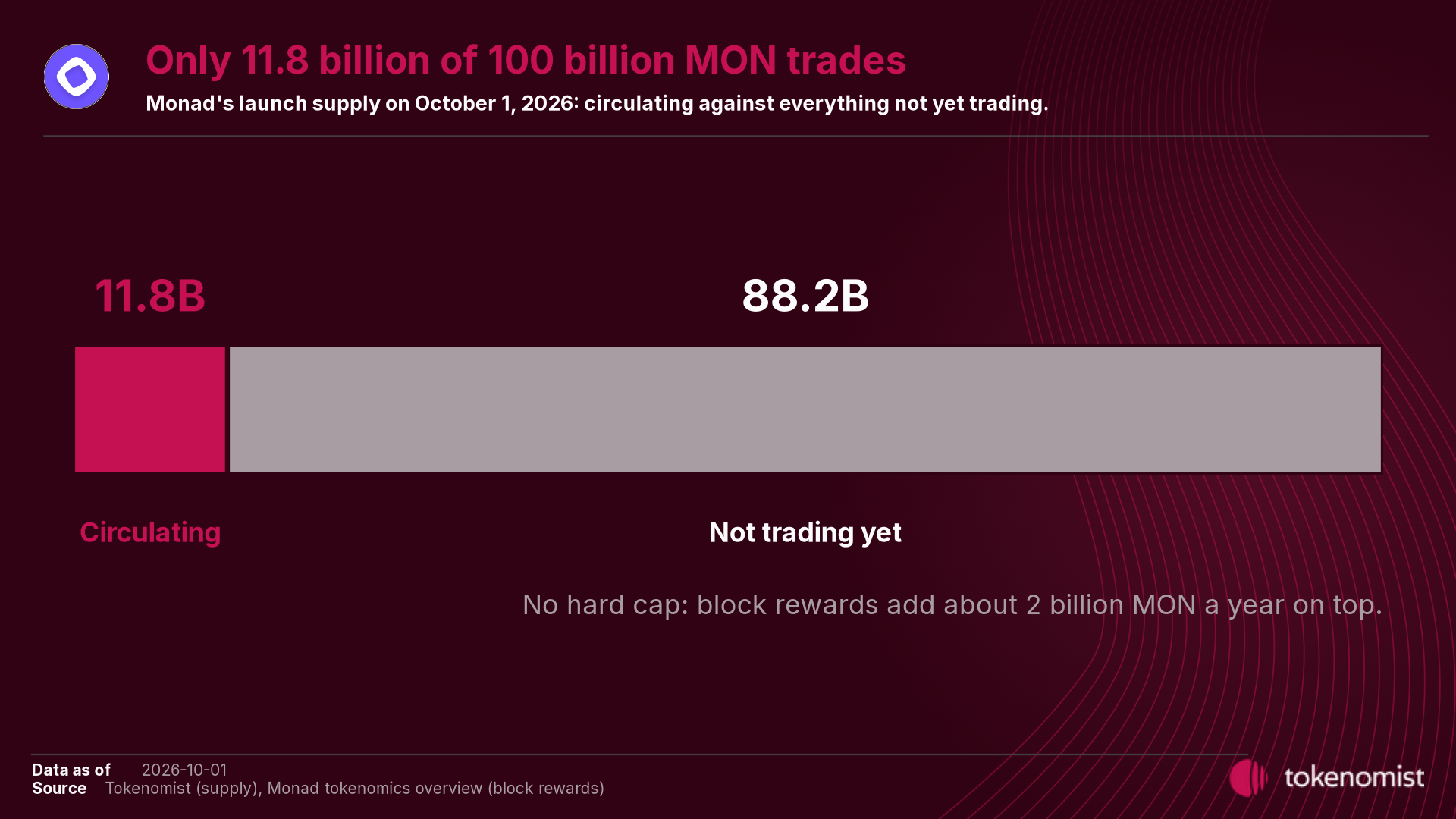 Single bar of Monad's 100 billion launch supply on October 1, 2026: 11.8 billion circulating and 88.2 billion not yet trading, with a note that block rewards add about 2 billion MON a year.