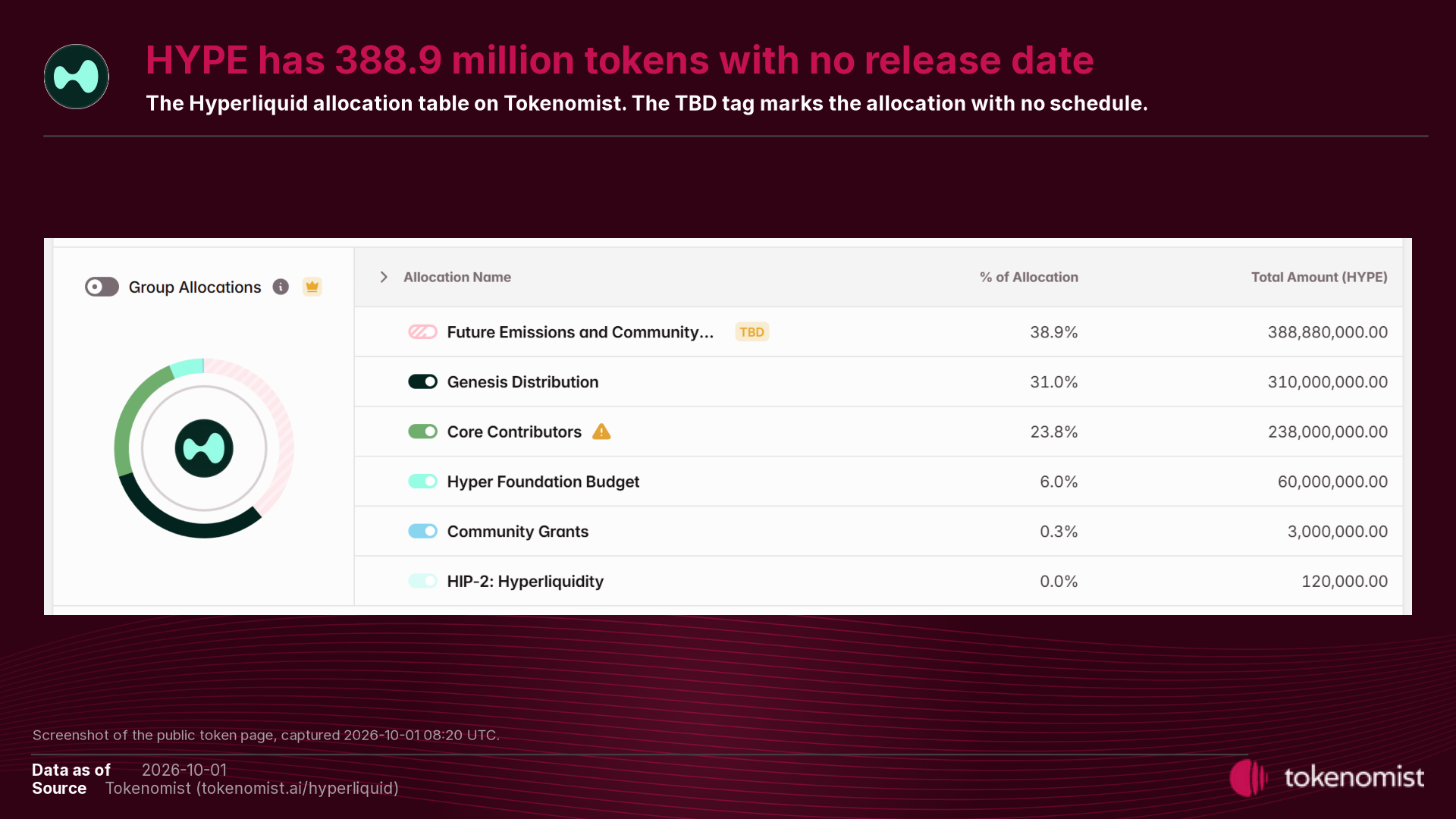 Screenshot of the Hyperliquid allocation table on tokenomist.ai: Future Emissions and Community Rewards 38.9%, 388,880,000 HYPE, tagged TBD; Genesis Distribution 31.0%; Core Contributors 23.8%; Hyper Foundation Budget 6.0%; Community Grants 0.3%; HIP-2 0.0%.