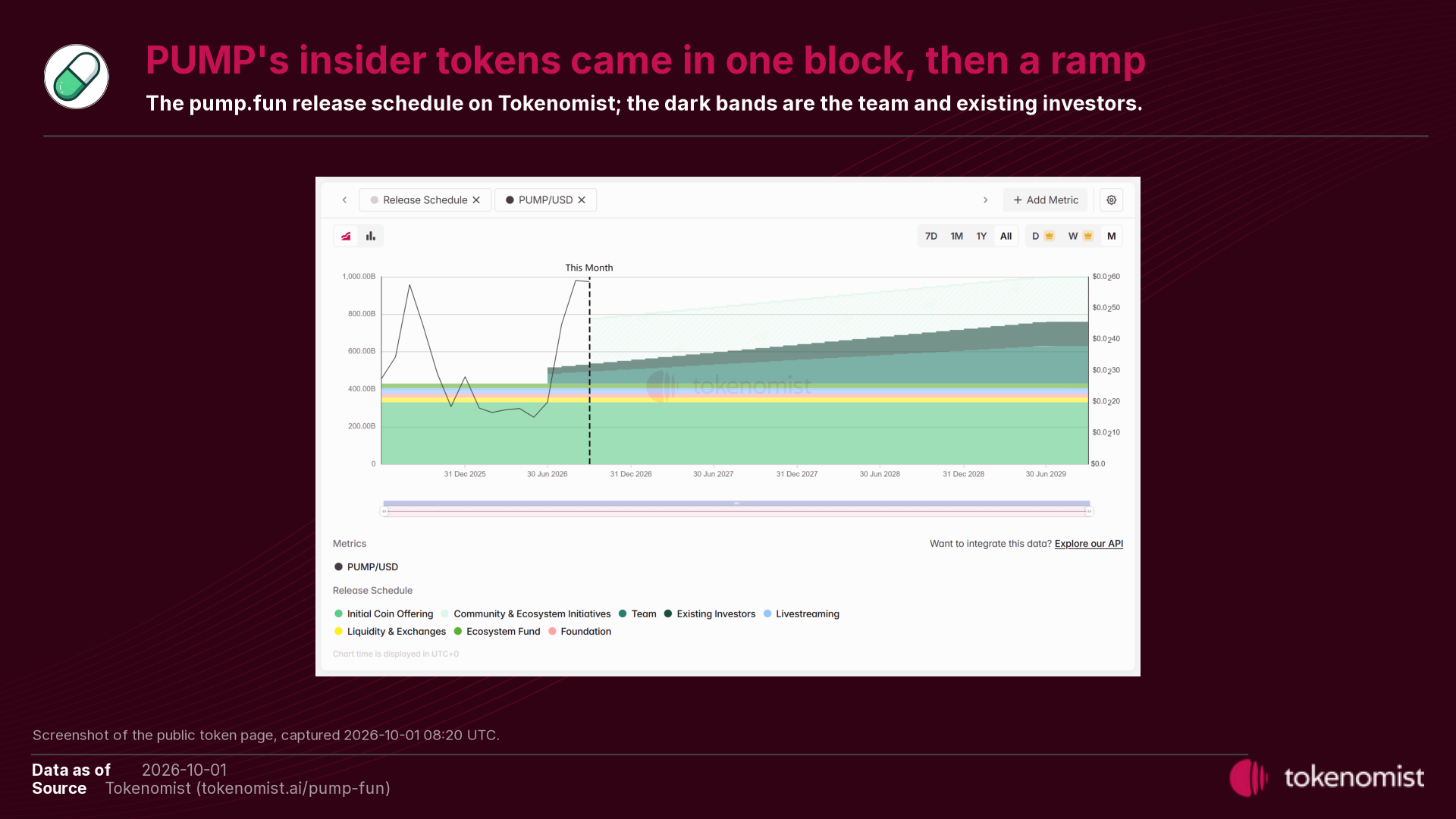 Screenshot of the pump.fun release schedule on tokenomist.ai: stacked supply by allocation from 2025 to 2029, with the team and existing investor bands appearing as one block in mid-2026 and then rising steadily.
