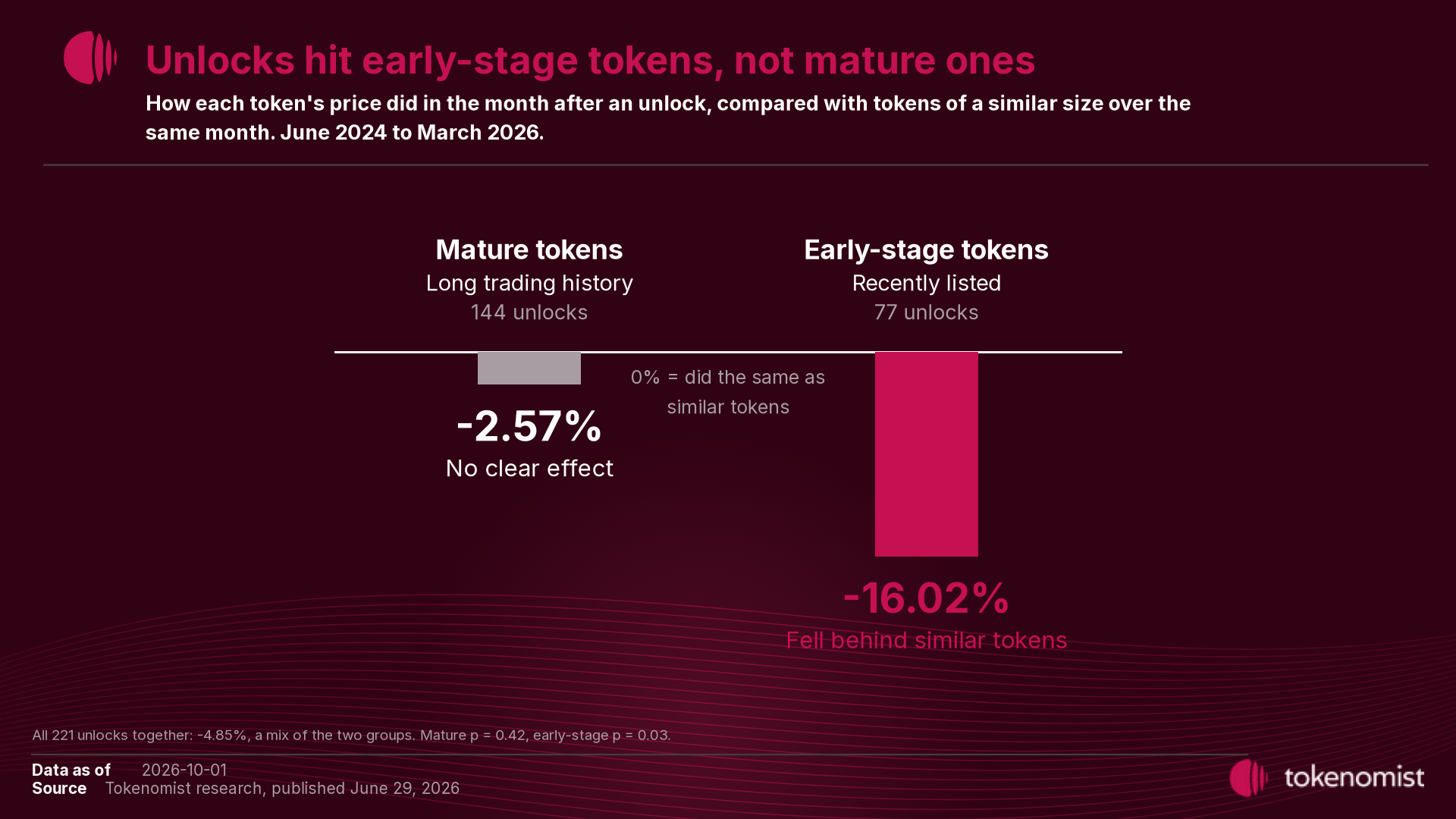 Two bars of the median price move one month after an unlock, compared with tokens of a similar size: mature tokens with a long trading history -2.57% across 144 unlocks, marked no clear effect, and recently listed early-stage tokens -16.02% across 77 unlocks, marked fell behind similar tokens.