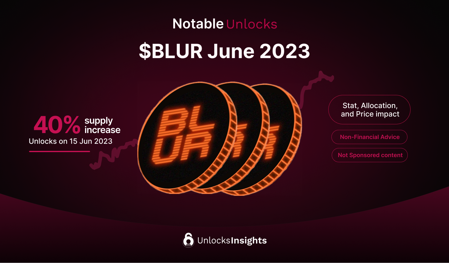 Notable Unlocks: $BLUR 40% circ. supply increase, The one and only cliff. is it priced in?