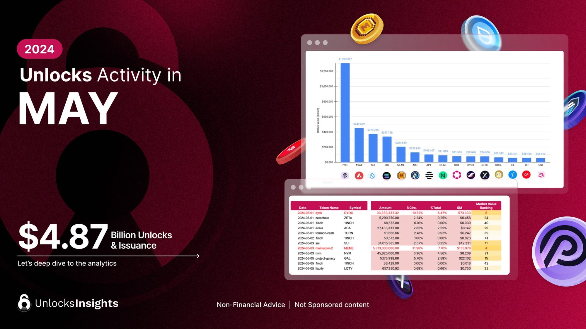 Unlocks Activity in May 2024