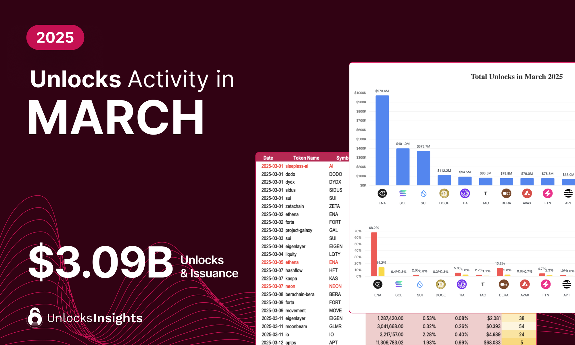 Unlocks Activity in March 2025