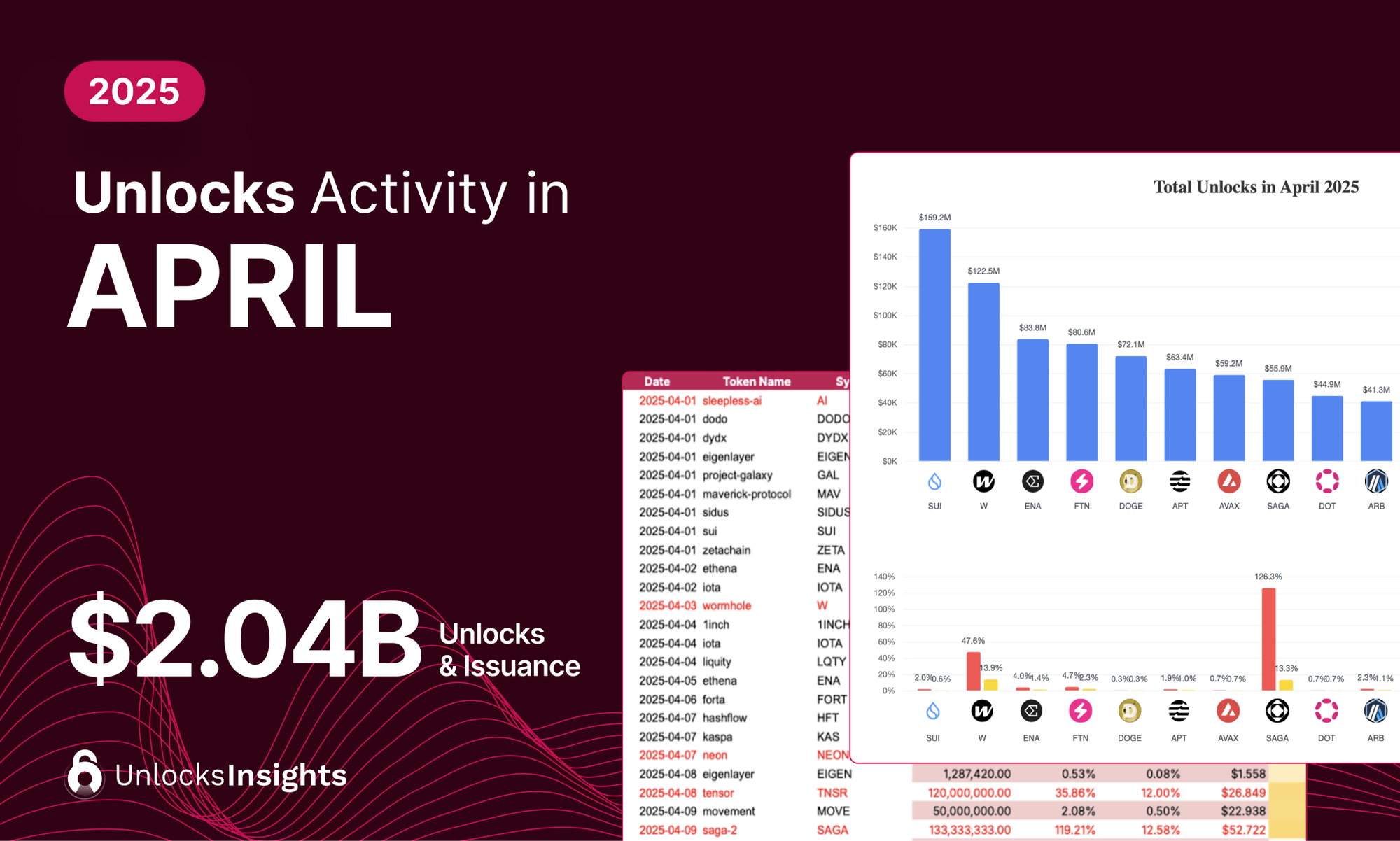 Unlocks Activity in April 2025