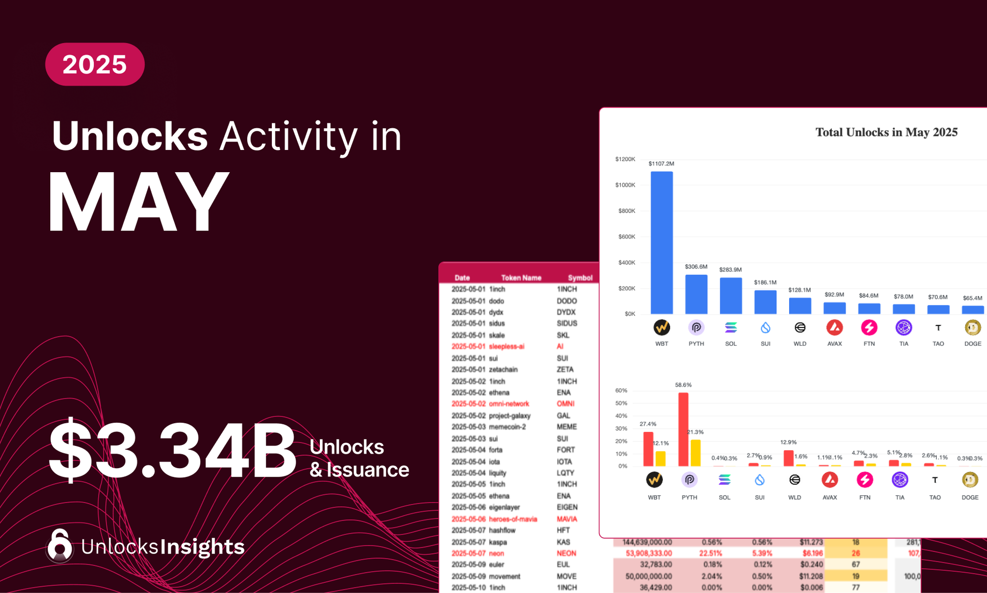 Unlocks Activity in May 2025