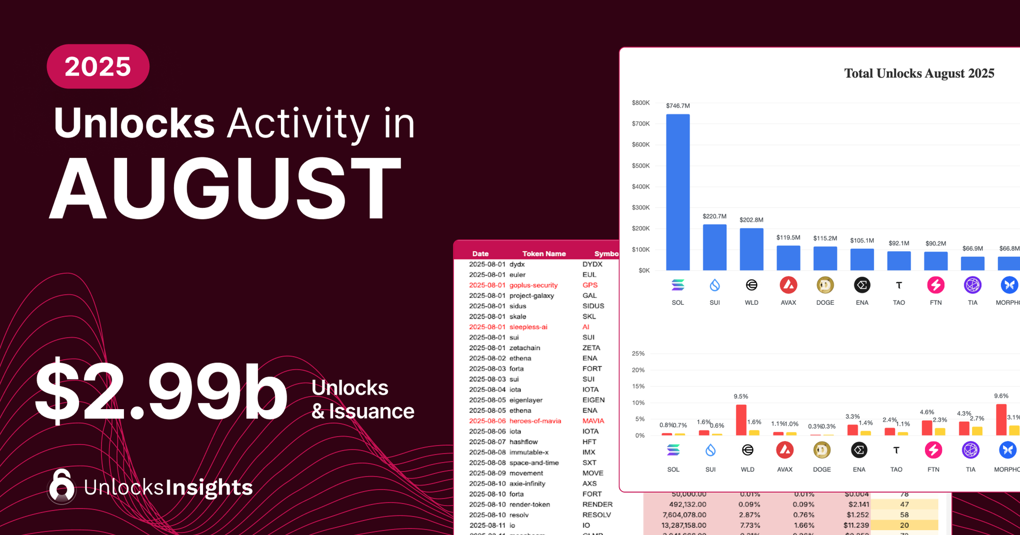 Unlocks Activity in August 2025