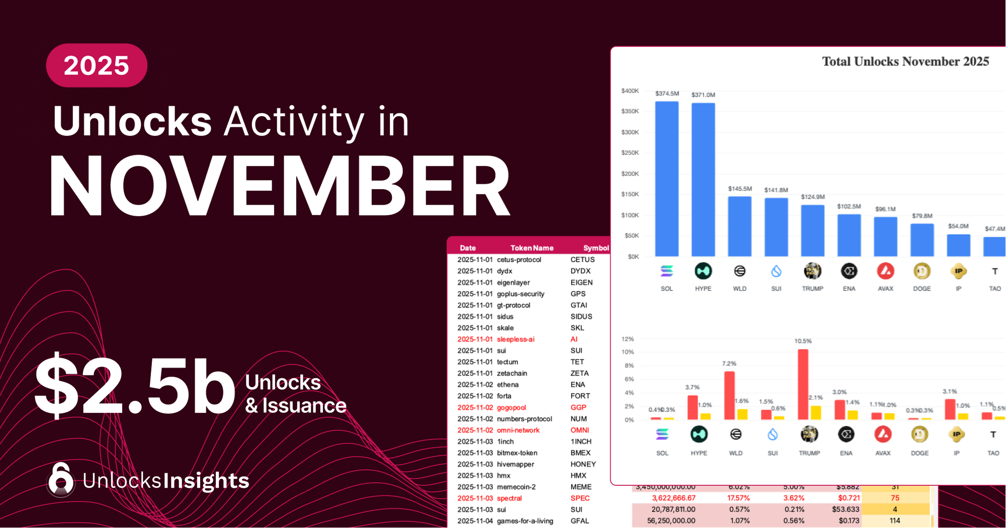 Unlocks Activity in November 2025