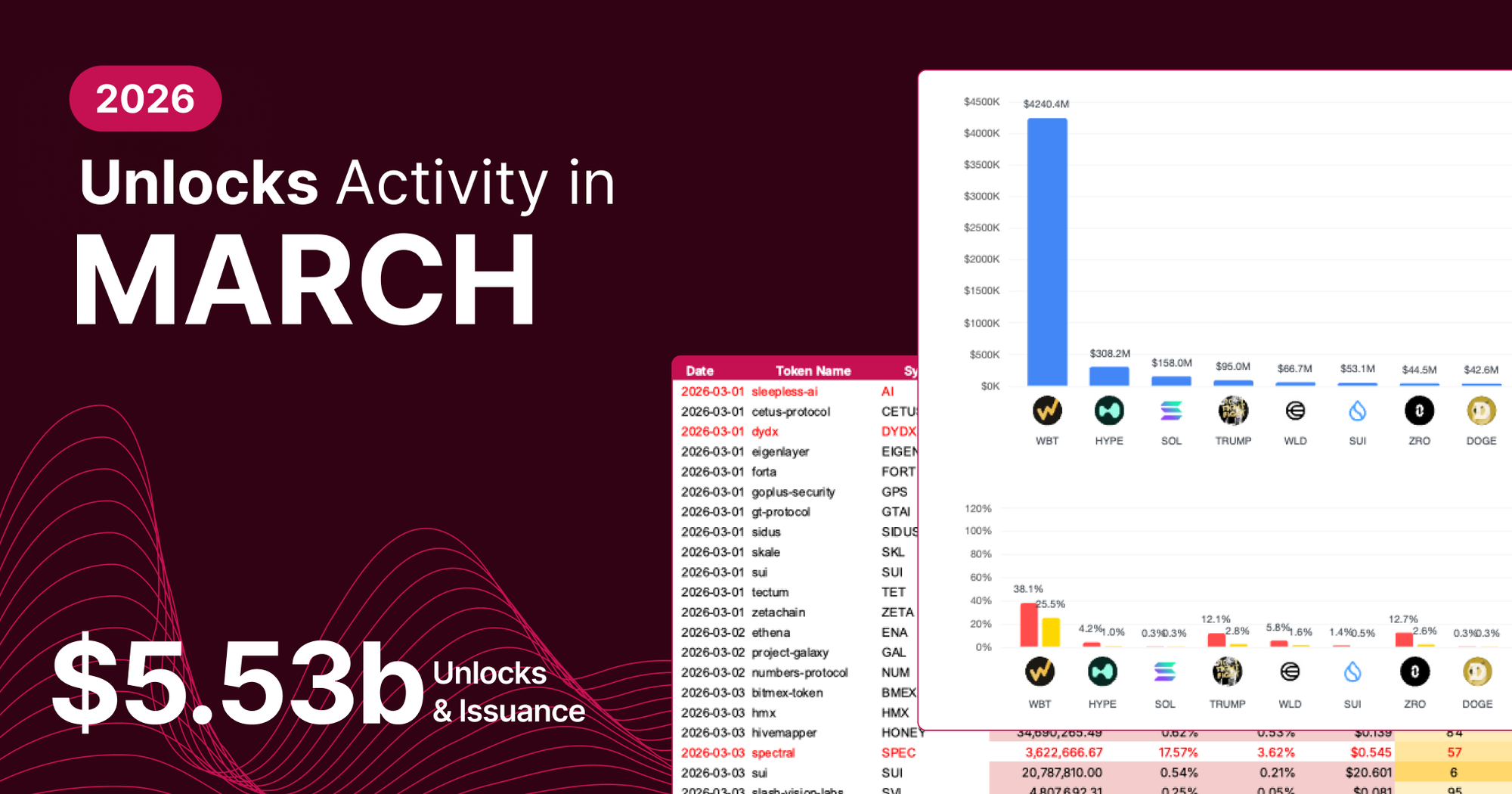 Unlocks Activity in March 2026