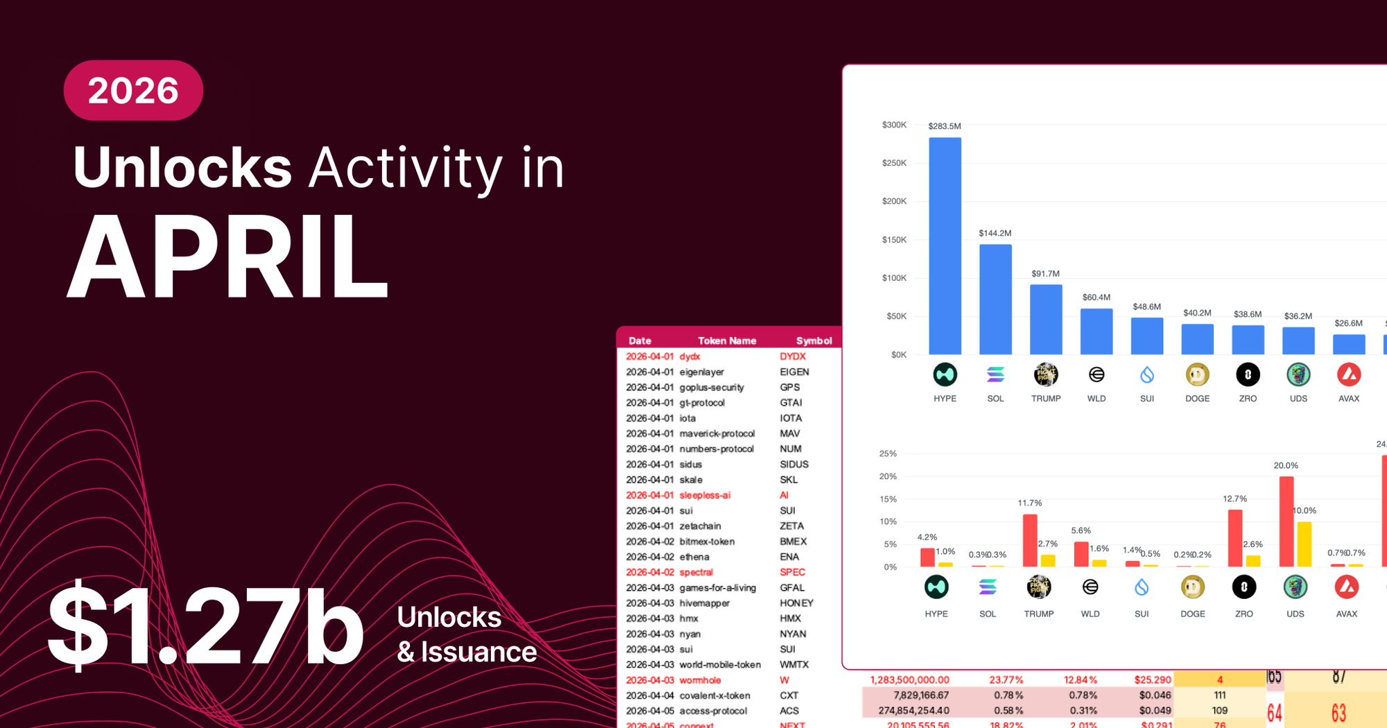 Unlocks Activity in April 2026