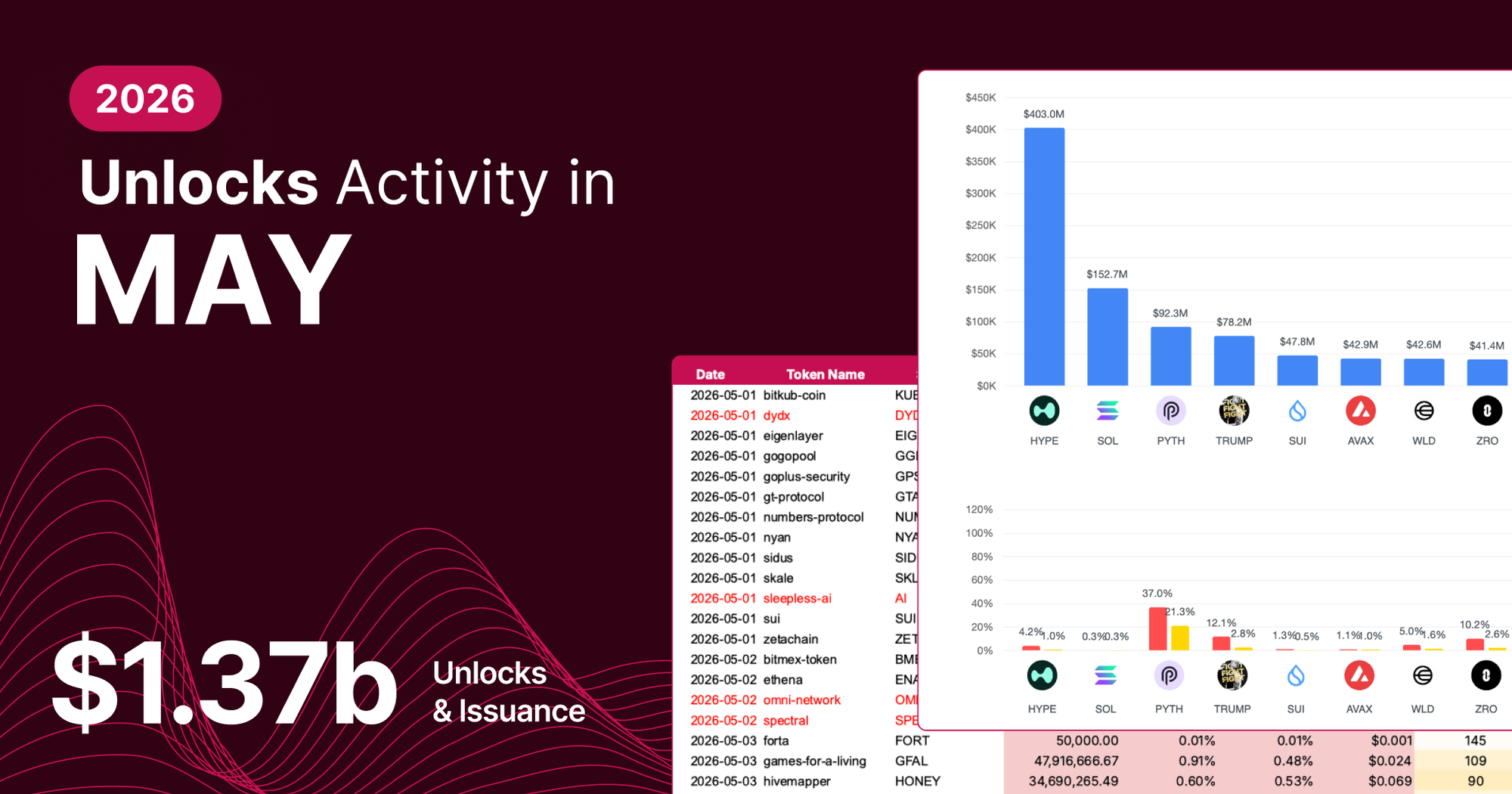 Unlocks Activity in May 2026