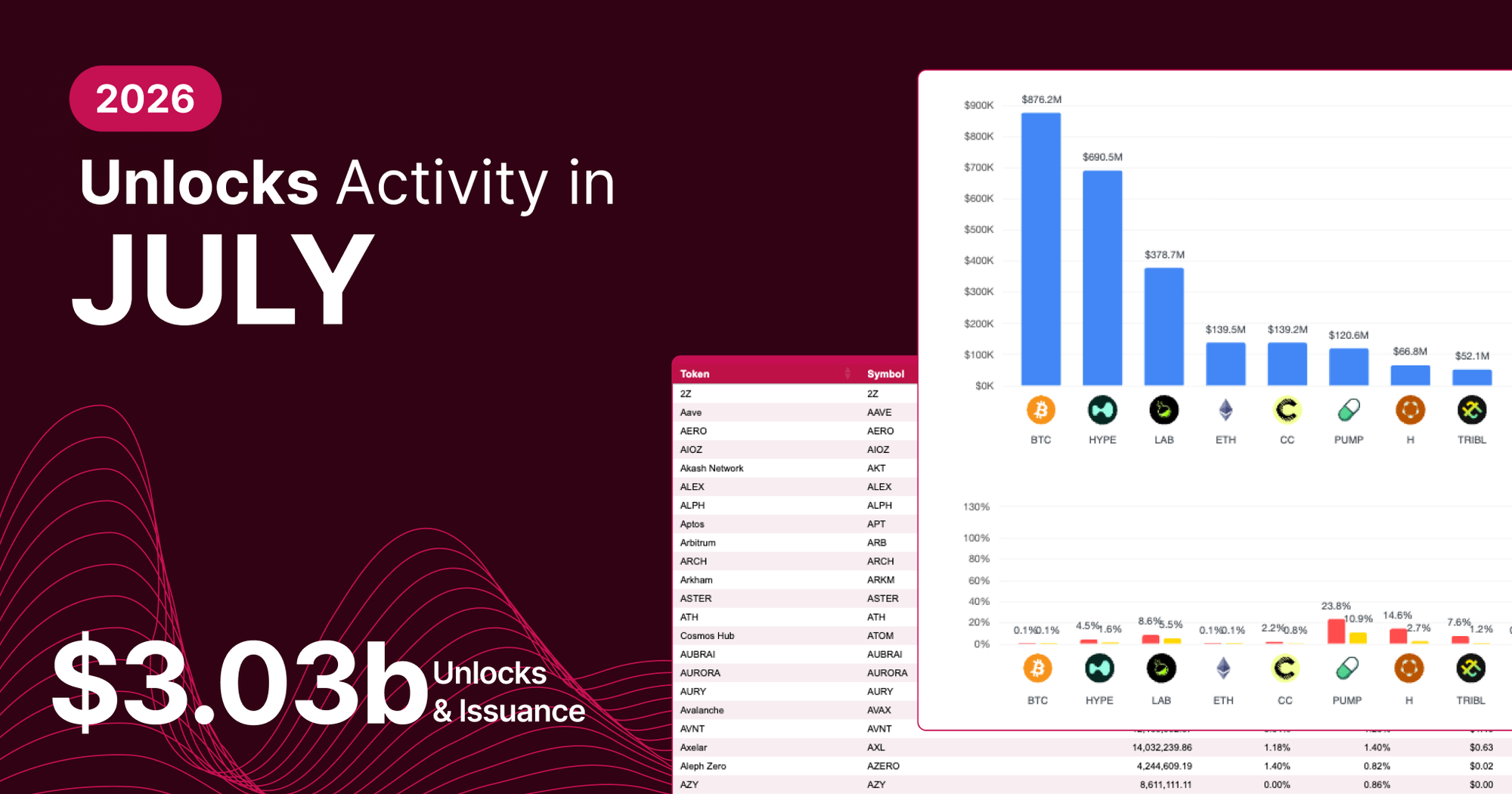 Unlocks Activity in July 2026