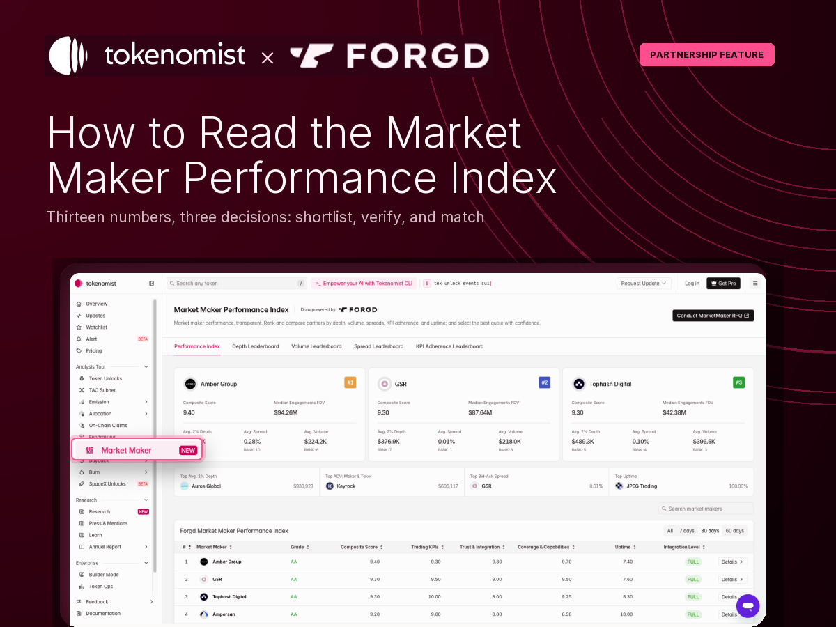 Tokenomist and Forgd lockup with a "Partnership feature" badge, the title "How to Read the Market Maker Performance Index", and a screenshot of the index leaderboard.