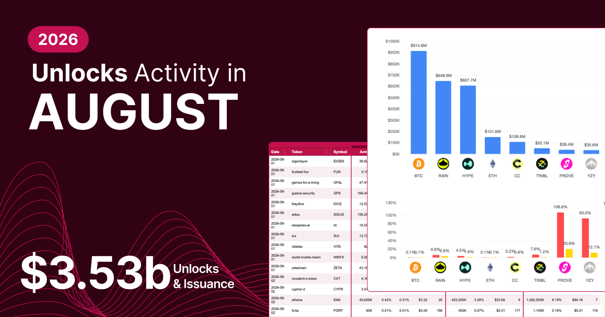 Unlocks Activity in August 2026