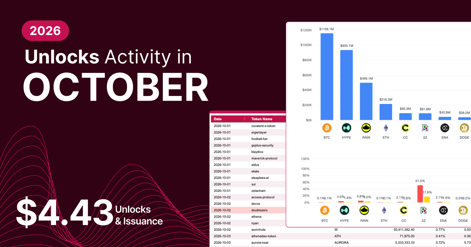 Unlocks Activity in October 2026