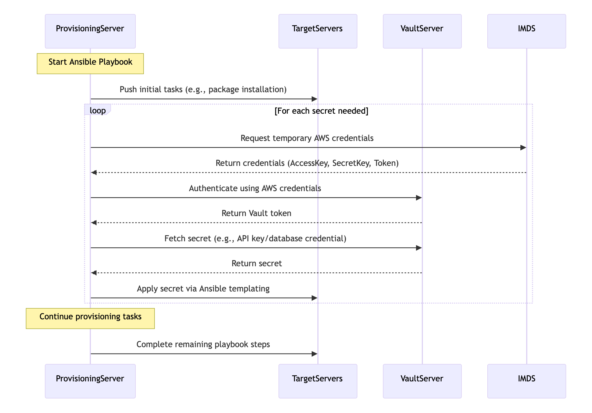 Sequence diagram illustrating a provisioning workflow where a ProvisioningServer starts an Ansible playbook to configure TargetServers. The diagram shows the ProvisioningServer fetching temporary AWS credentials from IMDS, authenticating to a VaultServer, retrieving secrets, and applying them to TargetServers via Ansible templating. The process loops for each secret needed, then continues with remaining playbook steps after secrets are provisioned. Four main components—ProvisioningServer, TargetServers, VaultServer, and IMDS—are depicted with labeled message flows between them.