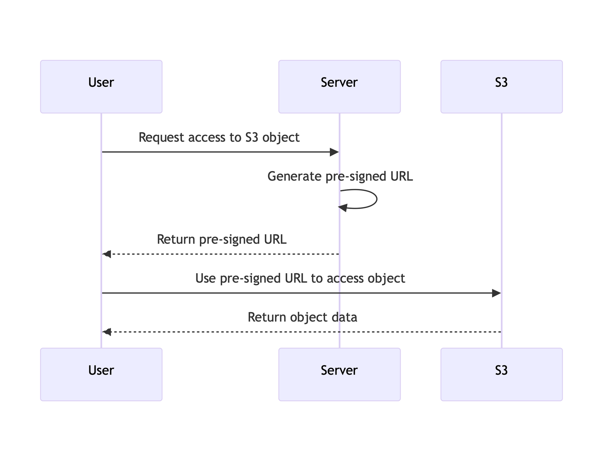 Sequence diagram showing the flow of S3 pre-signed URL access: The user requests access to an S3 object from the server, the server generates a pre-signed URL, returns it to the user, and the user uses the pre-signed URL to access the object directly from S3, which then returns the object data to the user.
