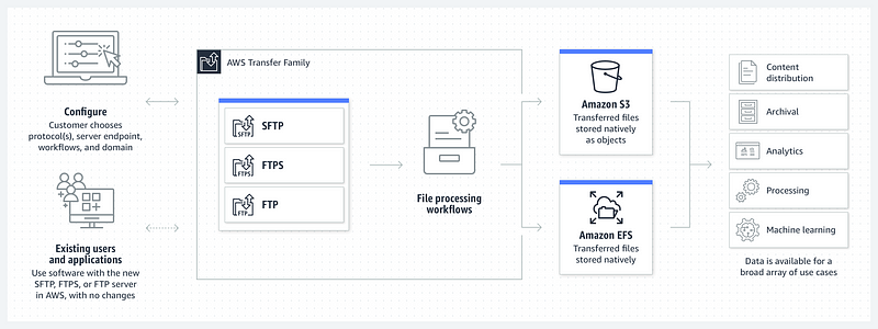 AWS Transfer Family