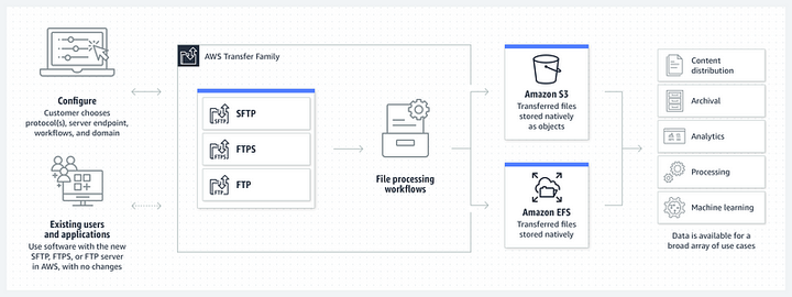 AWS Transfer Family