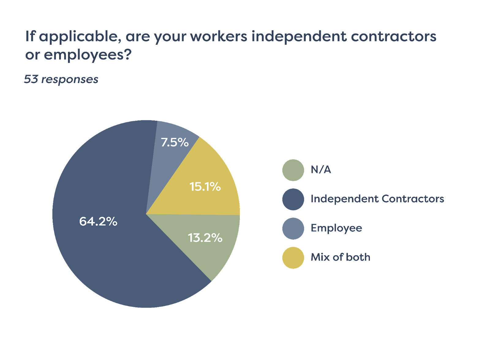 Forms response chart. Question title: If applicable, are your workers independent contractors or employees?. Number of responses: 53 responses.