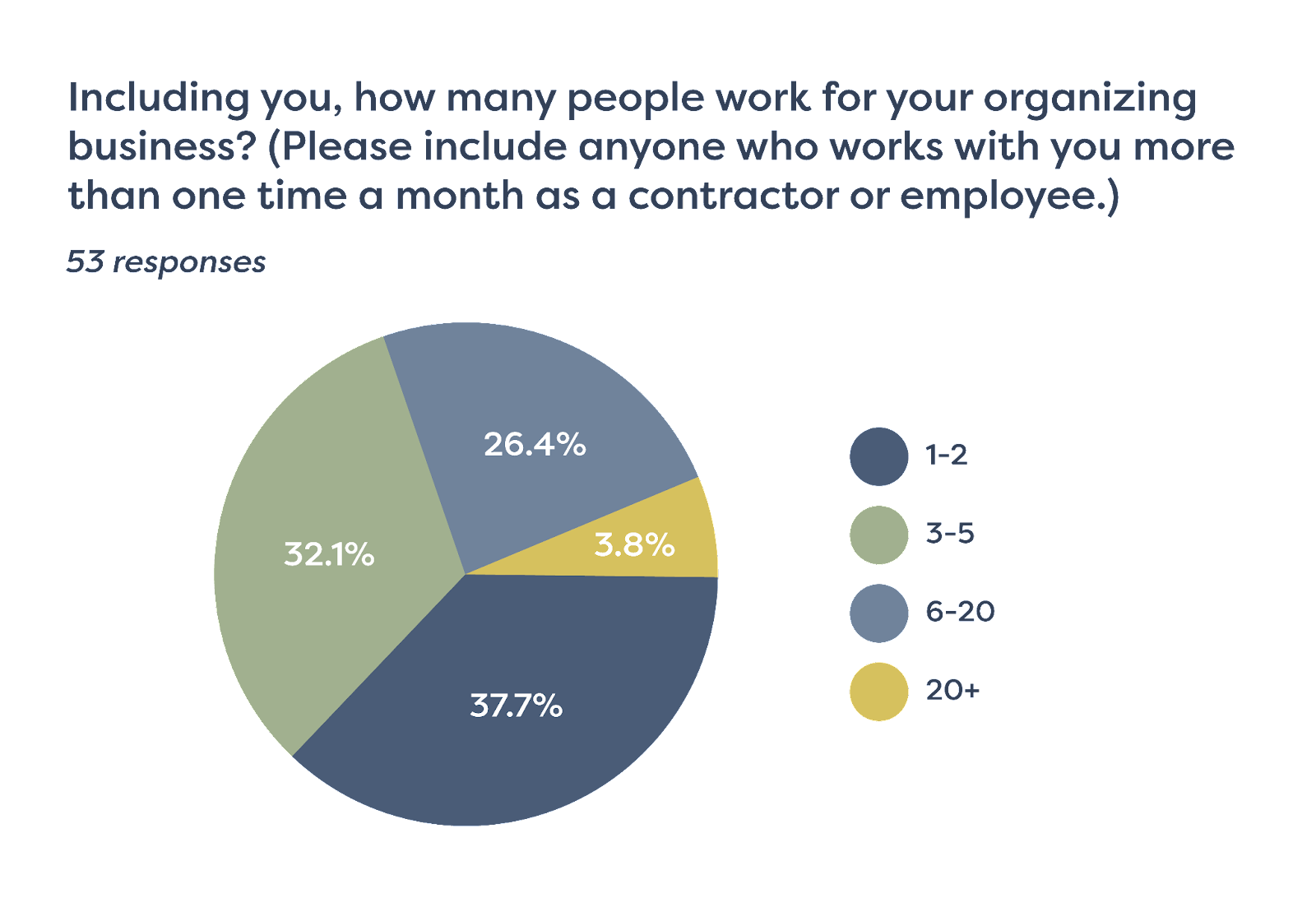 Forms response chart. Question title: Including you, how many people work for your organizing business? (Please include anyone who works with you more than one time a month as a contractor or employee.)
. Number of responses: 53 responses.