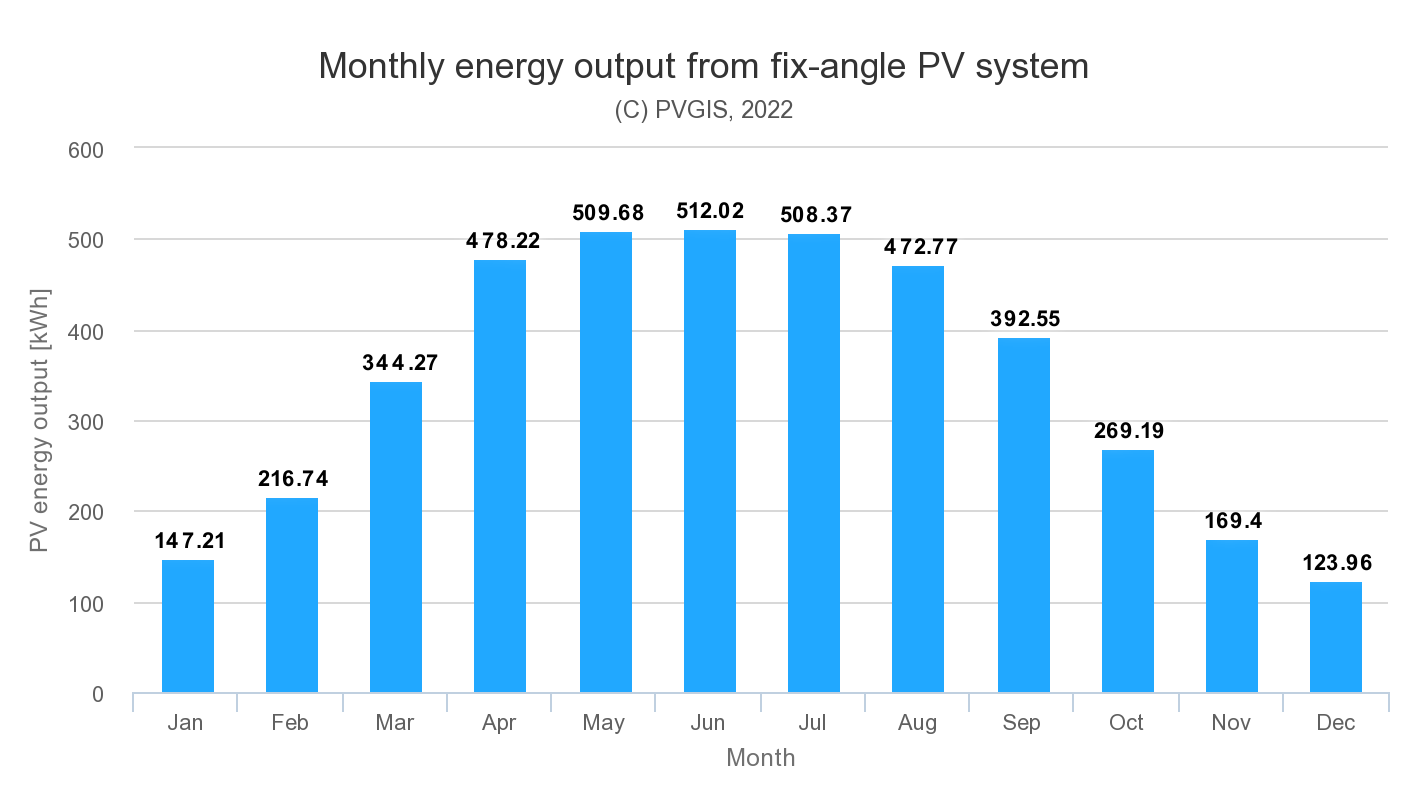 monthly energy output from fix-angle PV system