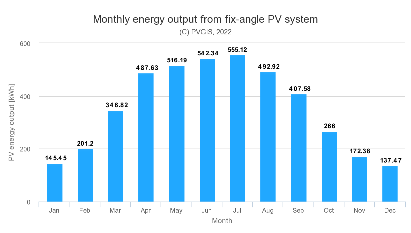 monthly energy output from fix-angle PV system
