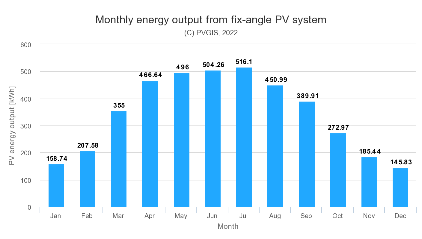 Photovoltaic production in Surrey