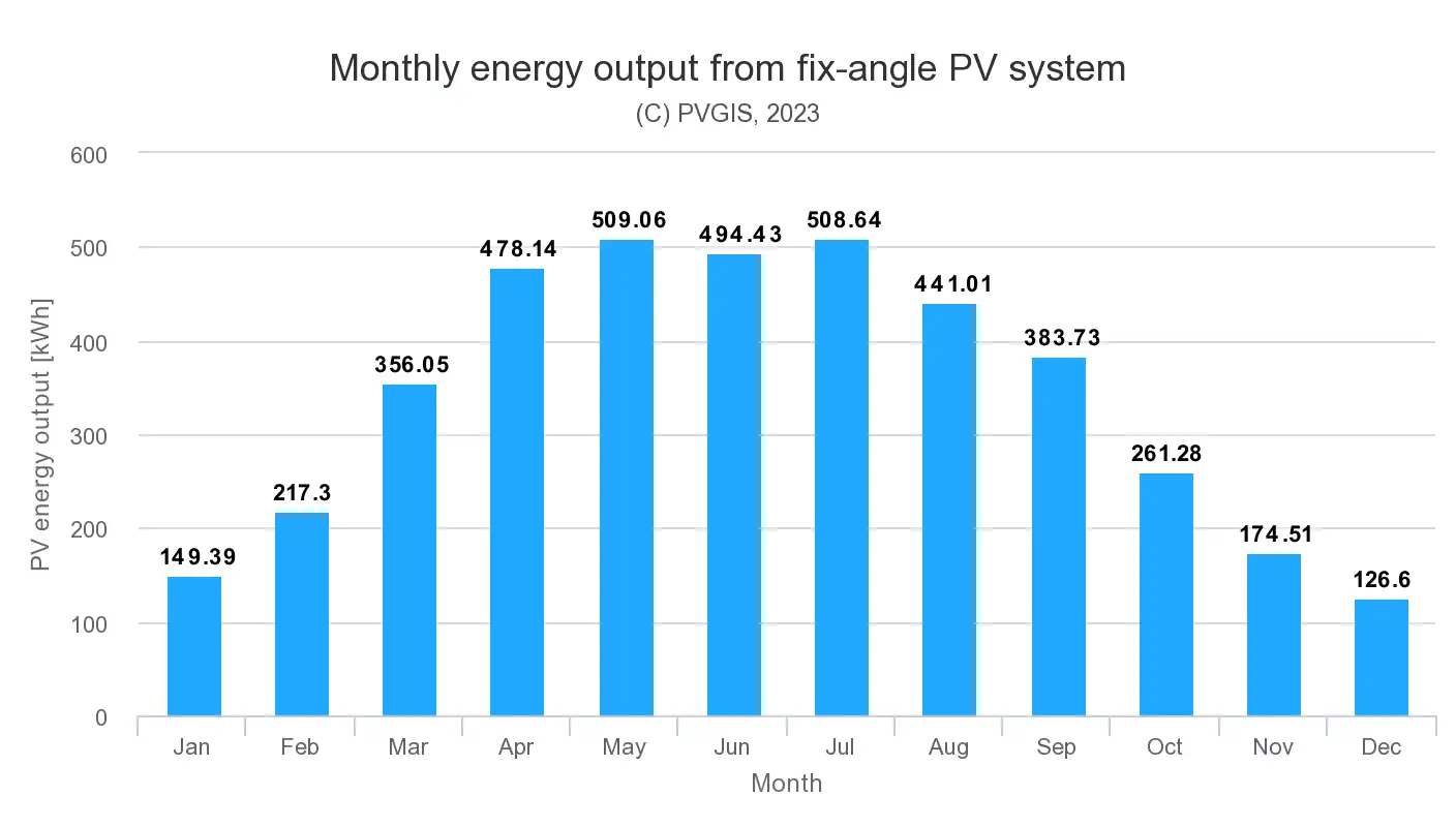 Energy output to be expected throughout the year.