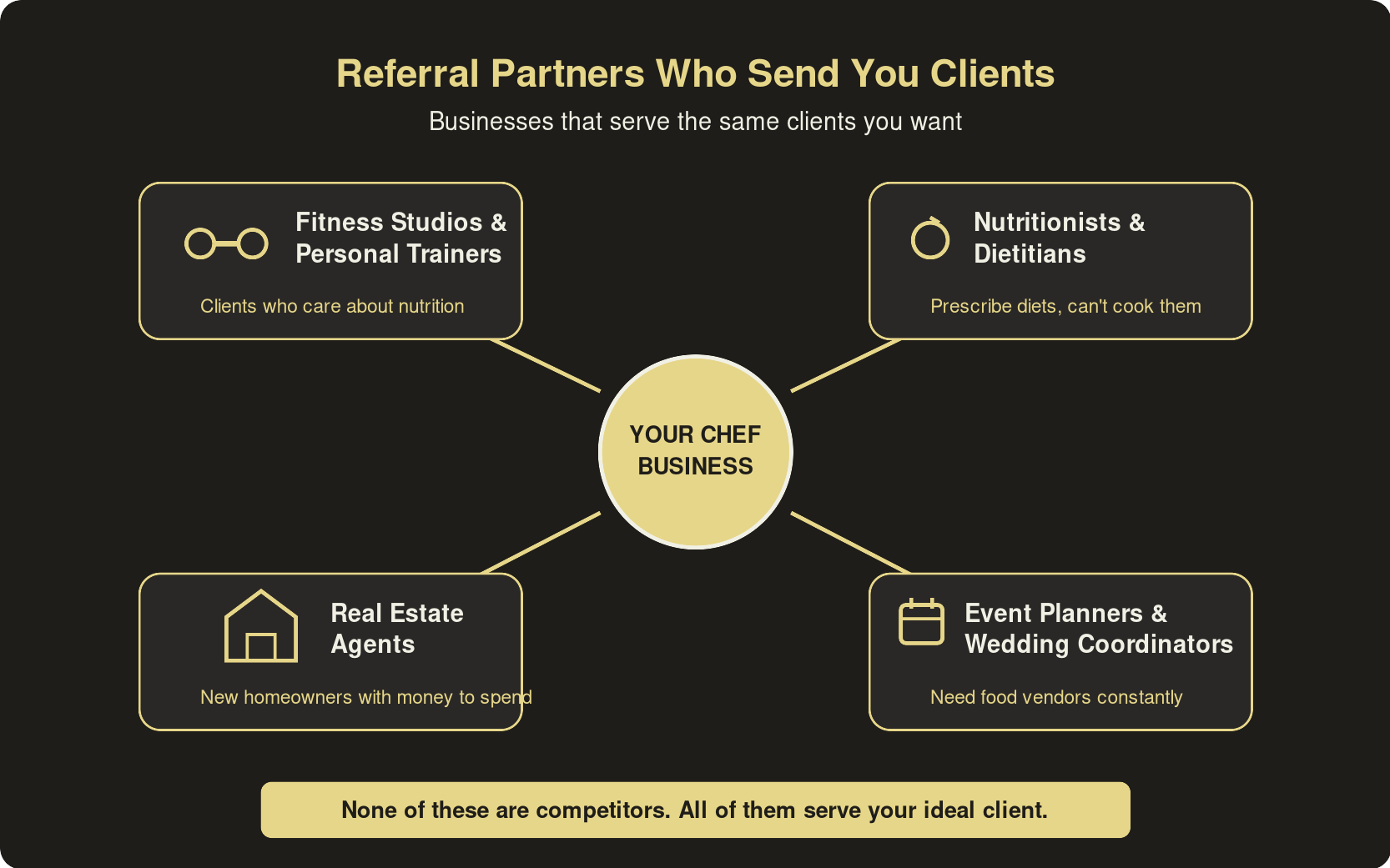 Local business partnerships for personal chef client referrals