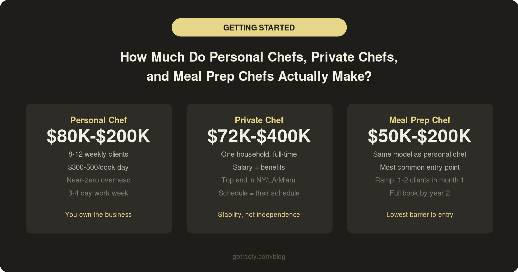Personal chef, meal prep chef, private chef