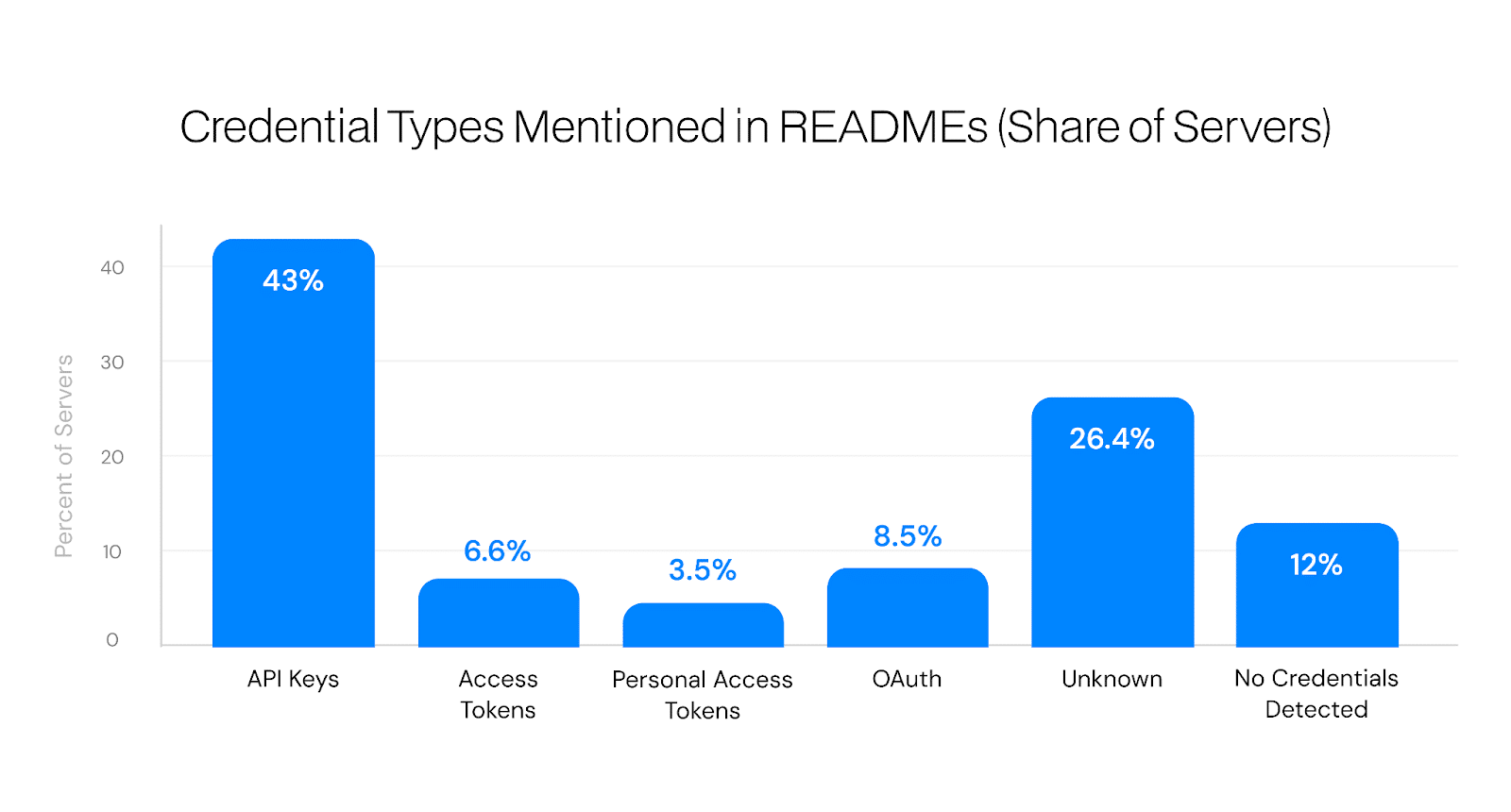 Credential Types Mentioned in READMEs (Share of Servers) graph